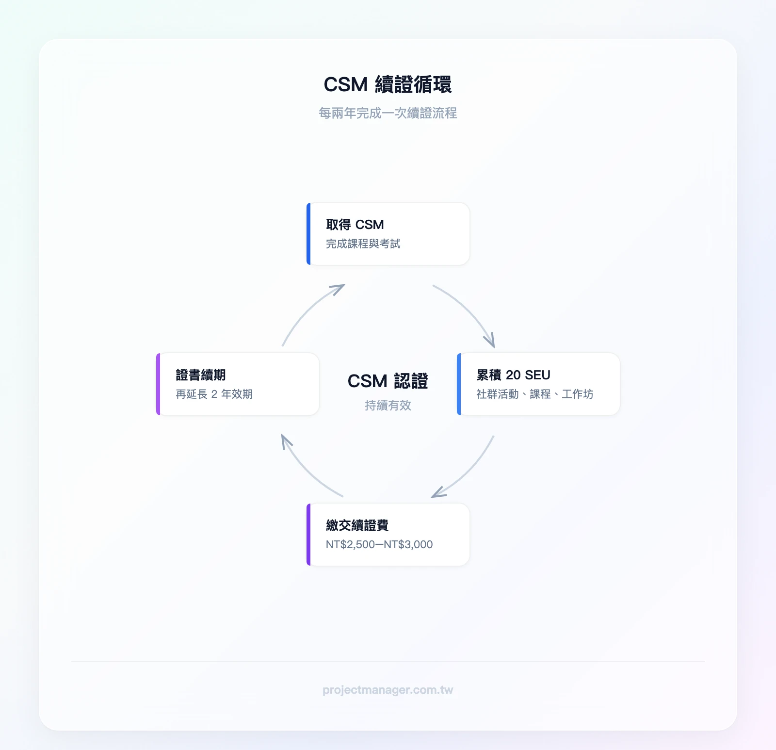 CSM 續證循環：取得 CSM → 2 年內累積 20 SEU（社群活動、線上課程、工作坊）→ 繳交續證費 NT$2,500–NT$3,000 → 證書續期 2 年 → 回到累積 SEU