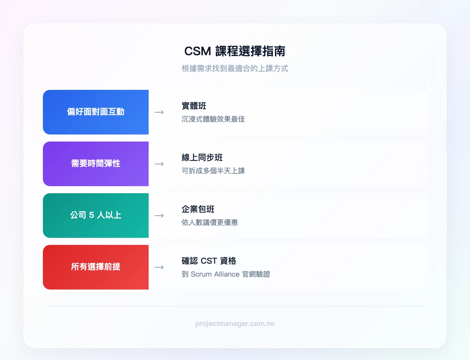 CSM 課程選擇決策指南——如果偏好面對面互動且時間允許 → 實體班；如果需要時間彈性或在外縣市 → 線上同步班；如果公司 5 人以上一起學 → 企業包班；所有選擇都必須確認講師持有 CST 資格