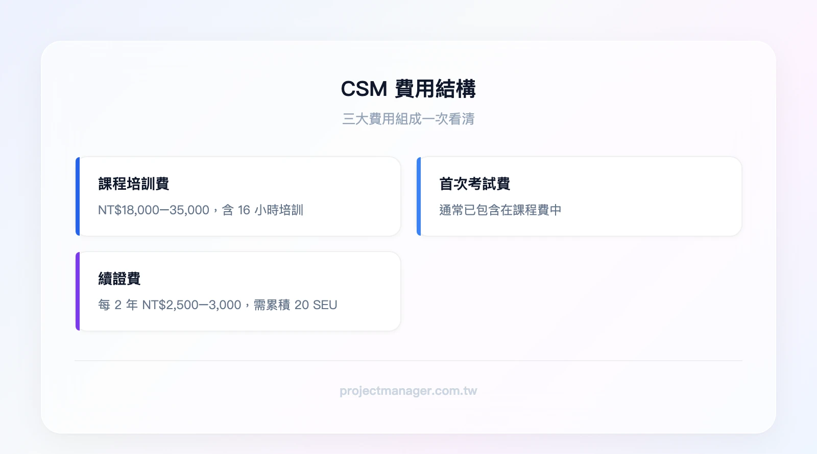 CSM 費用結構三大組成：課程培訓費（NT$18,000–NT$35,000，含 16 小時培訓）、首次考試費（通常包含在課程費中）、續證費（每 2 年 NT$2,500–NT$3,000，需累積 20 SEU）