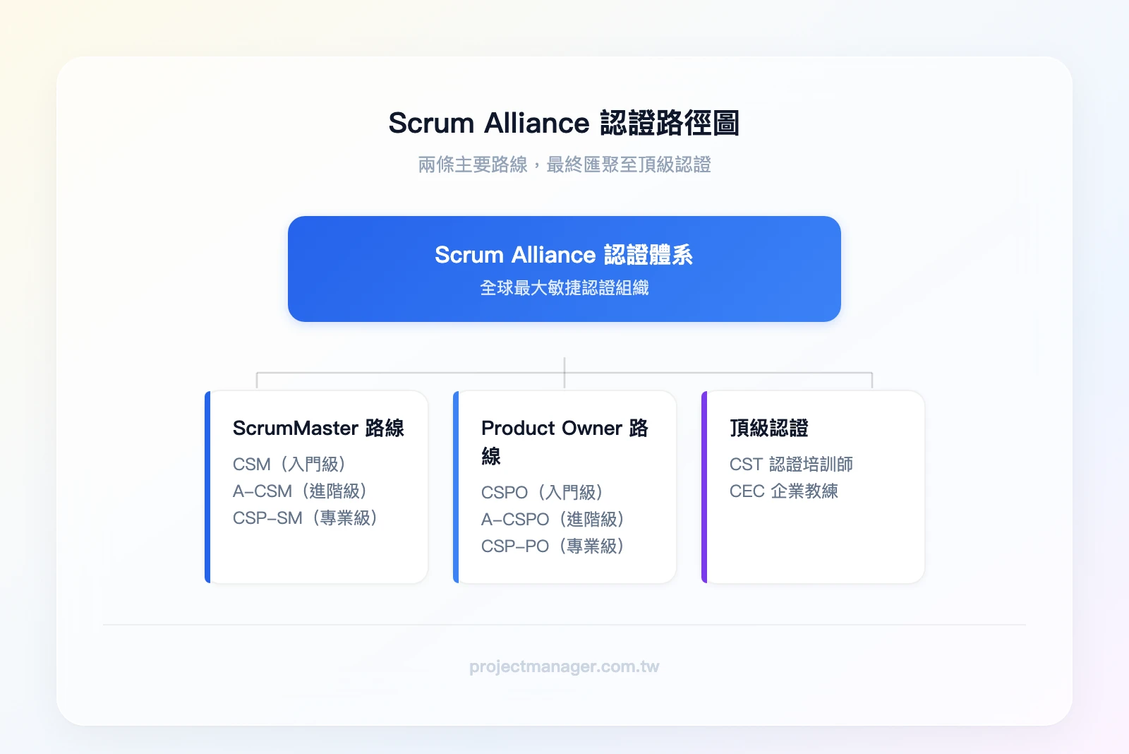 Scrum Alliance 認證路徑圖——ScrumMaster 路線：CSM → A-CSM → CSP-SM；Product Owner 路線：CSPO → A-CSPO → CSP-PO；兩條路線最終匯聚至 CST（Certified Scr