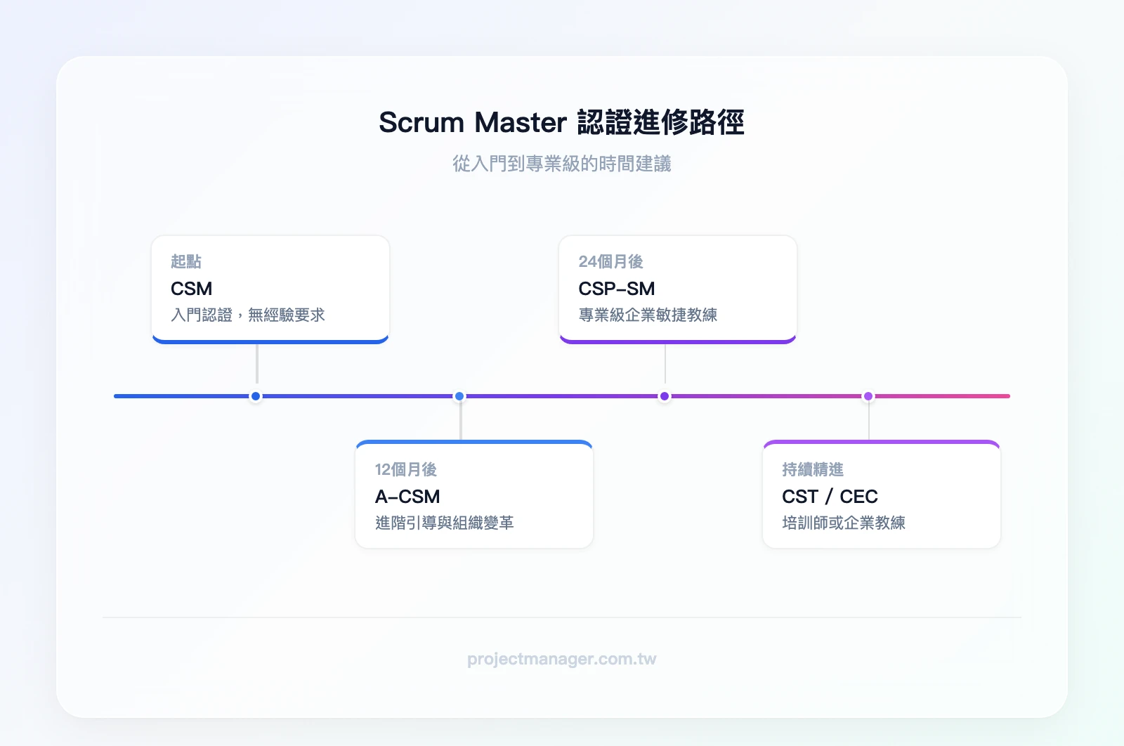 Scrum Master 認證進修時間建議——起點：CSM（入門，無經驗要求）→ 12 個月實務經驗後：A-CSM（進階引導與組織變革）→ 24 個月以上經驗：CSP-SM（專業級，企業敏捷教練）→ 持續精進：CST 或 CEC（培訓師或企業教練）