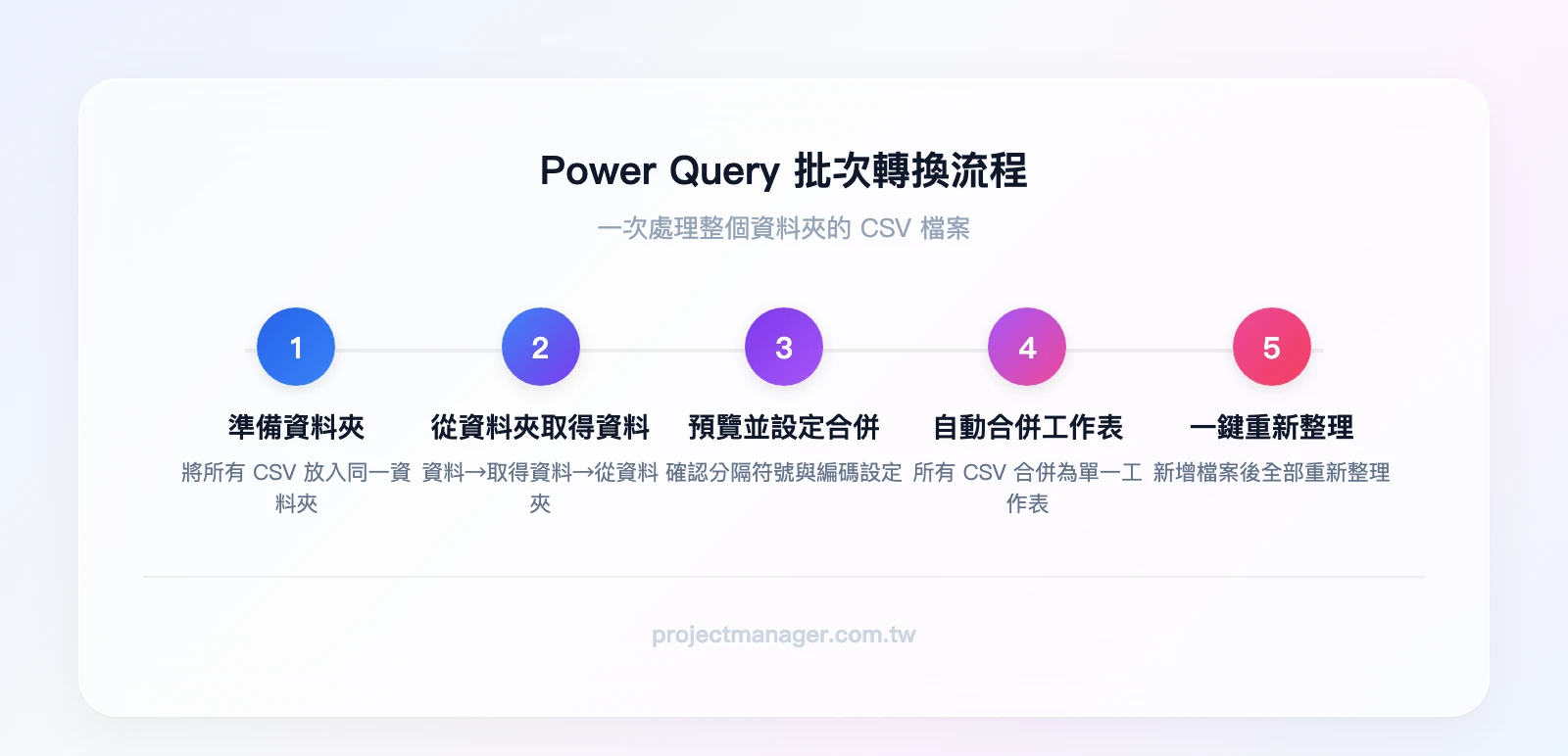 Power Query批次轉換流程：將CSV放入同一資料夾→取得資料從資料夾→預覽並設定合併→自動合併為單一工作表→新增檔案後一鍵重新整理