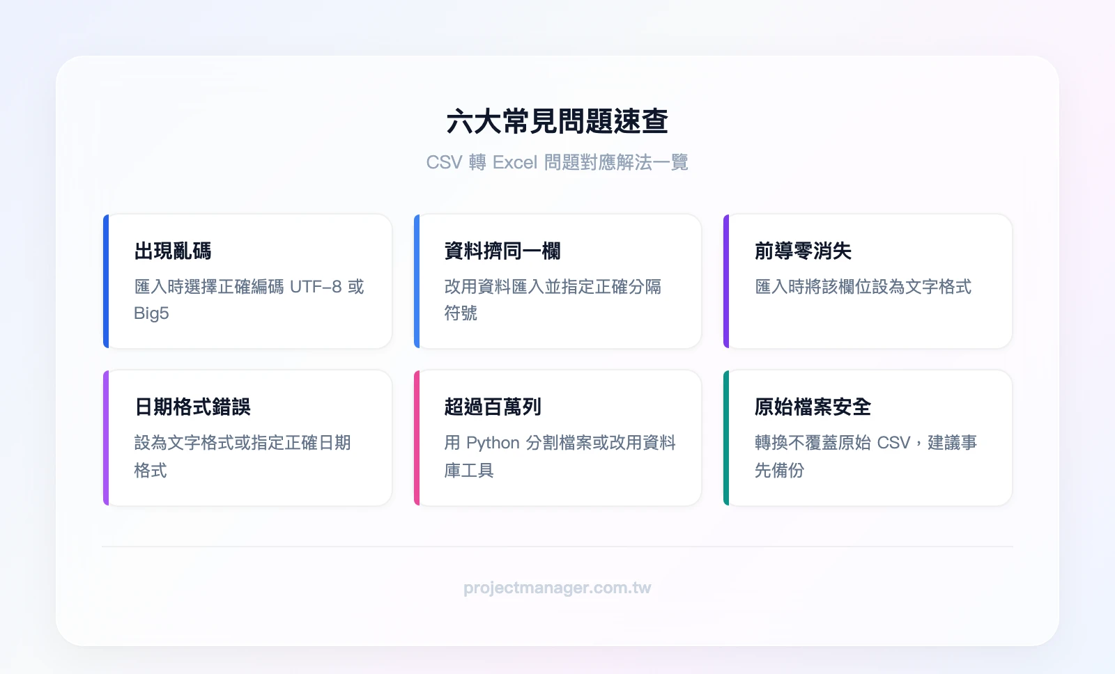 六大常見問題速查：亂碼選正確編碼、同一欄改分隔符號、前導零設文字格式、日期錯誤設文字或指定格式、超過百萬列用Python分割或改用資料庫、原始CSV不會被覆蓋