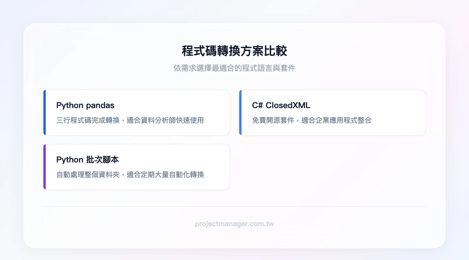 程式碼轉換方案比較：Python pandas三行程式碼適合資料分析師快速轉換、C# ClosedXML適合企業應用程式整合、Python批次腳本適合定期自動化大量檔案轉換