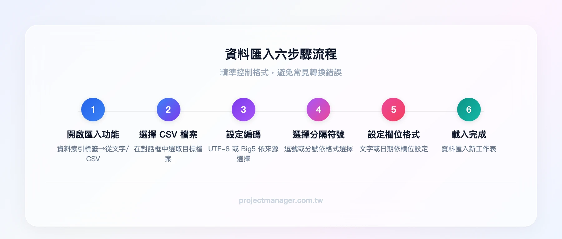 資料匯入五步驟流程：開啟匯入功能→選擇CSV檔案→設定編碼UTF-8或Big5→選擇分隔符號逗號或分號→設定欄位格式文字或日期→載入完成