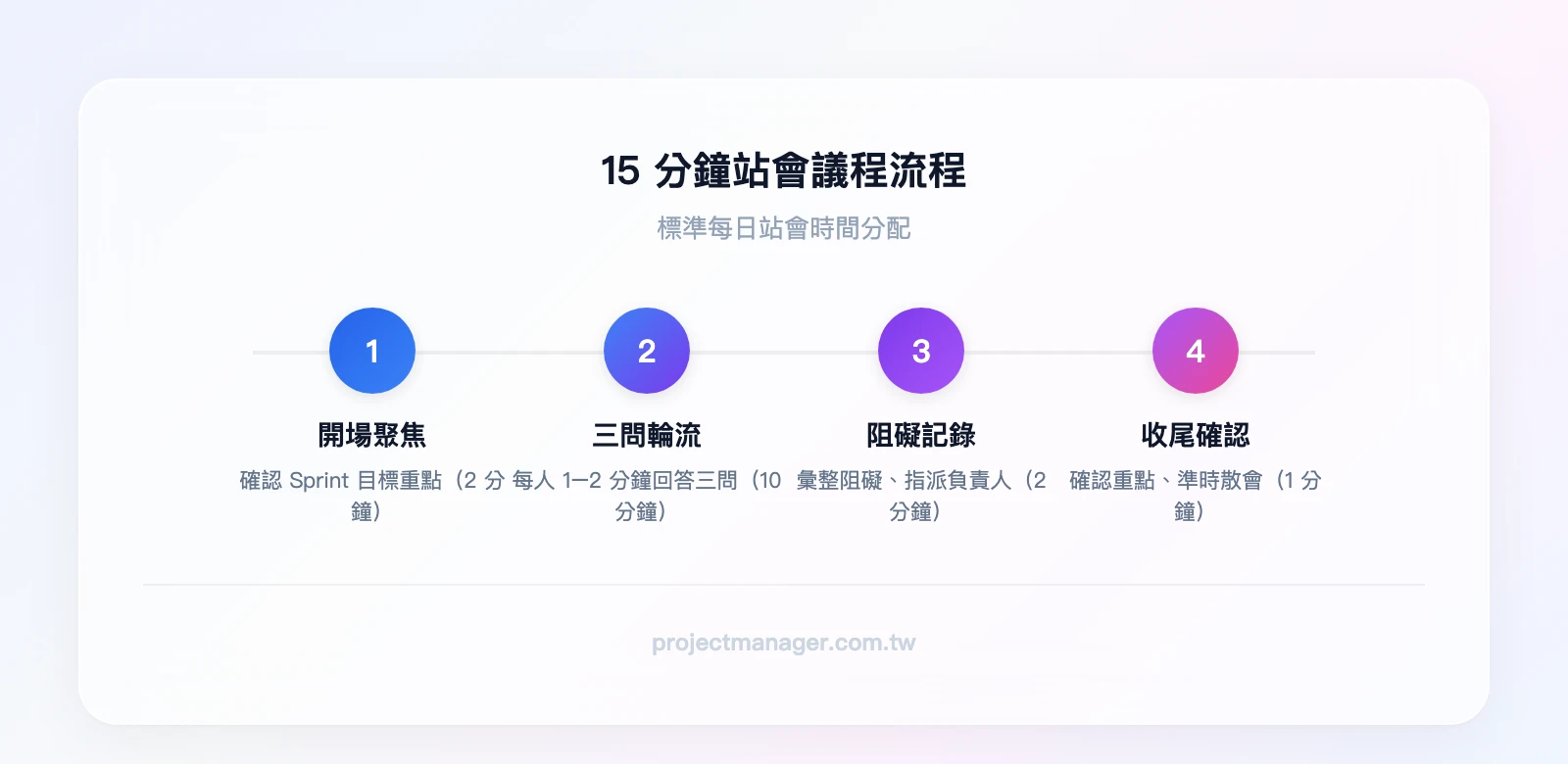 15分鐘站會議程流程：開場聚焦（2分鐘）→ 三問輪流（10分鐘）→ 阻礙記錄與行動指派（2分鐘）→ 收尾確認（1分鐘）