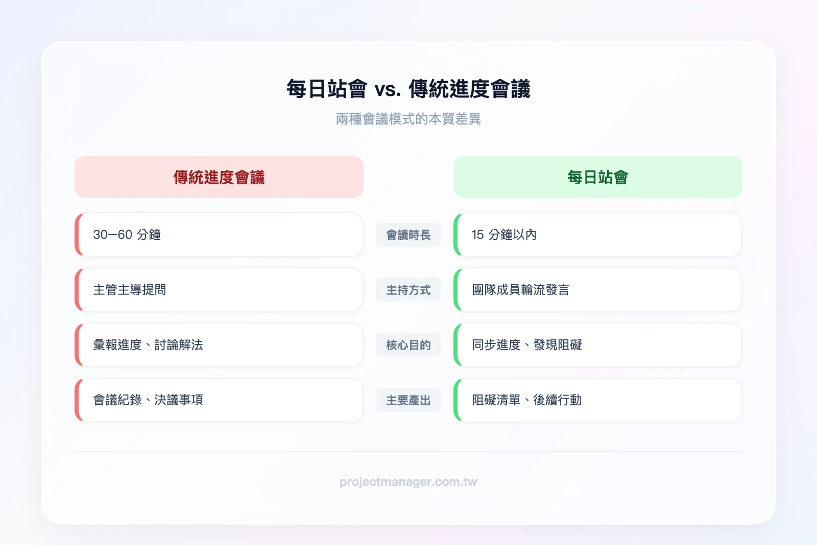 每日站會 vs. 傳統進度會議對比——左欄「每日站會」：15分鐘、團隊輪流發言、同步資訊為主、產出阻礙清單；右欄「傳統進度會議」：30-60分鐘、主管主導、解決問題為主、產出會議紀錄