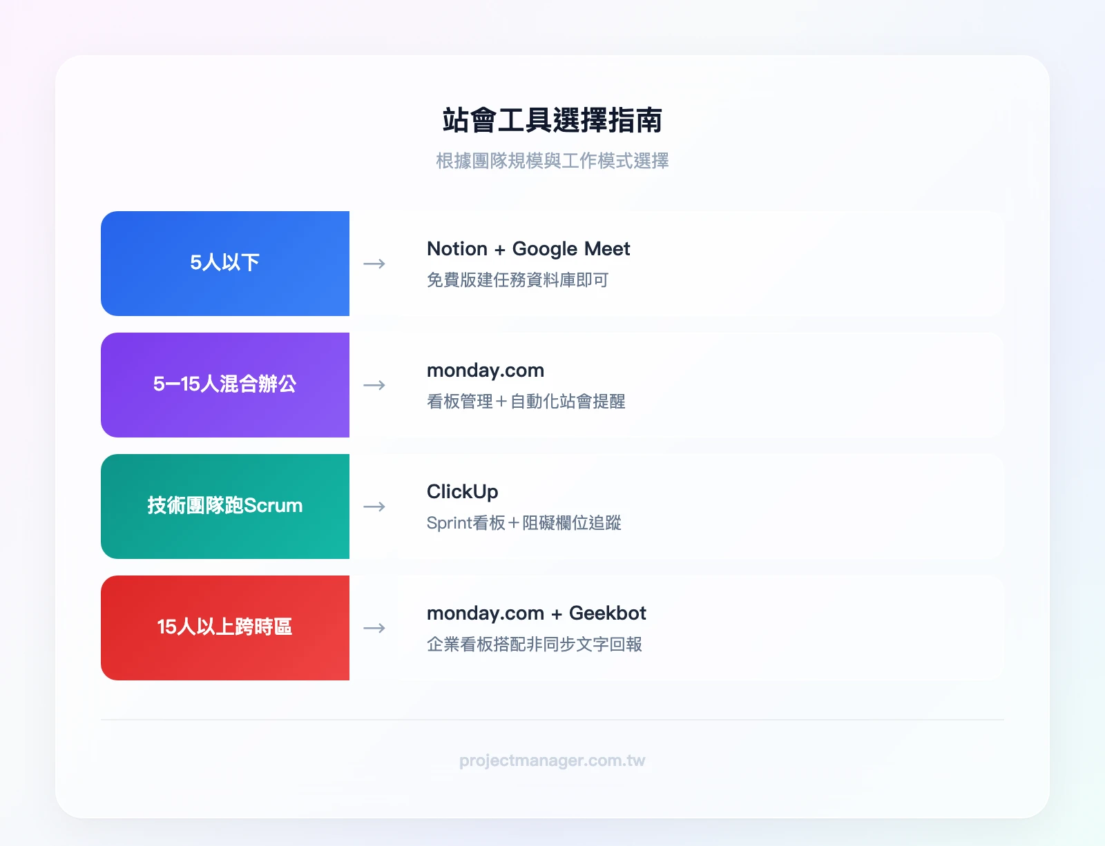 團隊規模選工具指南——5人以下→Notion免費版＋Google Meet；5-15人混合辦公→monday.com看板＋自動化提醒；技術團隊跑Scrum→ClickUp Sprint功能；15人以上跨時區→monday.com企業方案＋Geekbo
