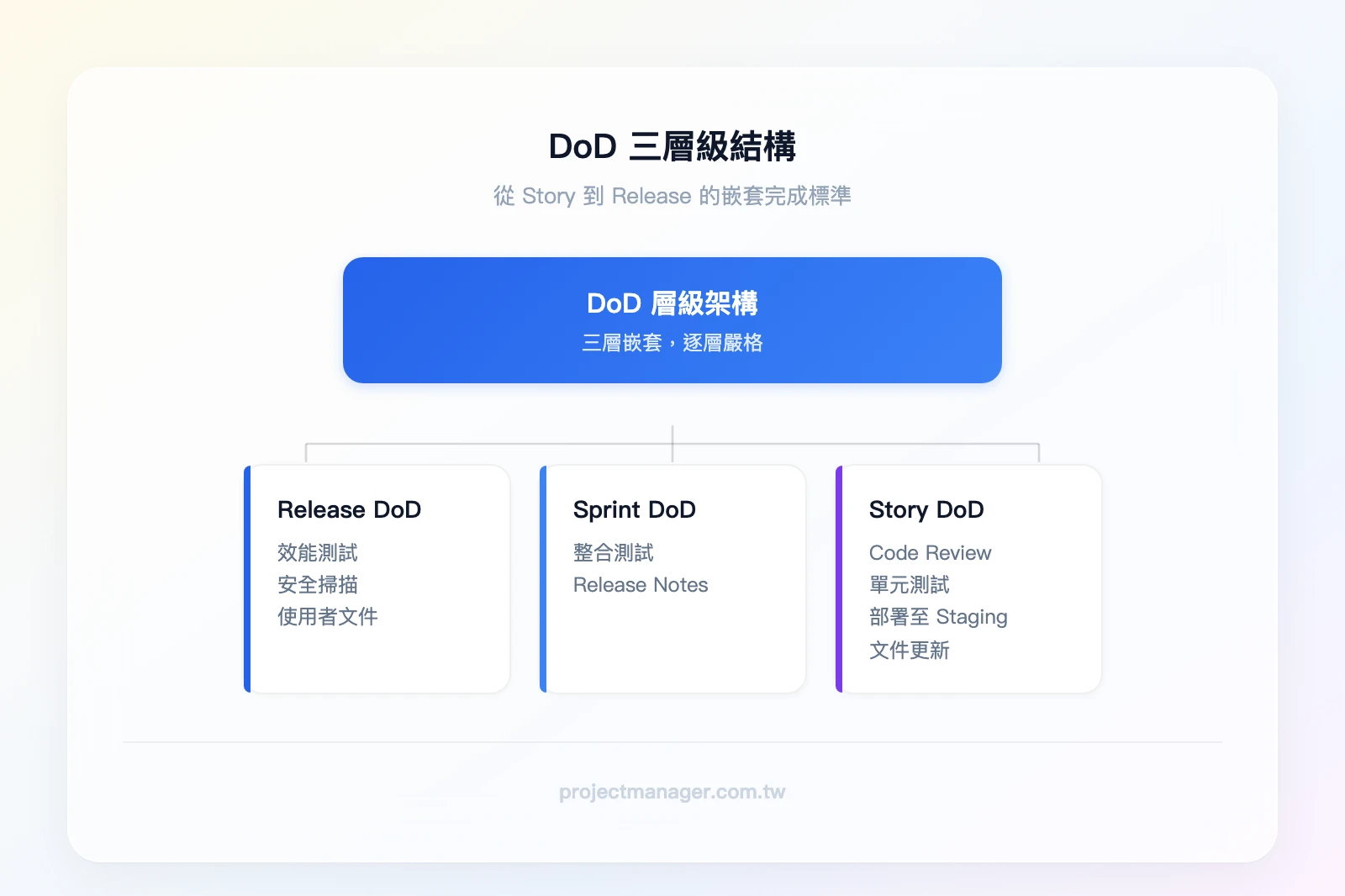 DoD 三層級結構——最上層 Release DoD：效能測試、安全掃描、使用者文件；中間層 Sprint DoD：整合測試、Release Notes；最下層 Story DoD：Code Review、單元測試、部署至 Staging、文件更新