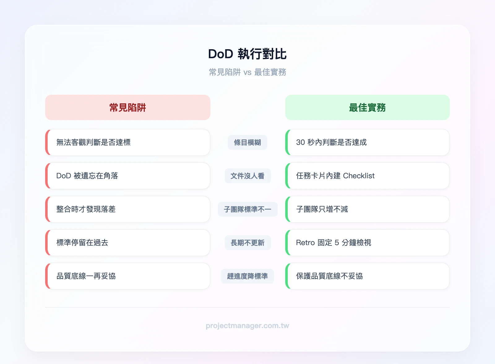 DoD 執行對比——左欄常見陷阱：條目模糊、文件沒人看、子團隊標準不一、長期不更新、為趕進度降標準；右欄最佳實務：可驗證描述、整合進工具、全團隊共用基礎、每 Sprint 檢視、縮小範圍不降標準
