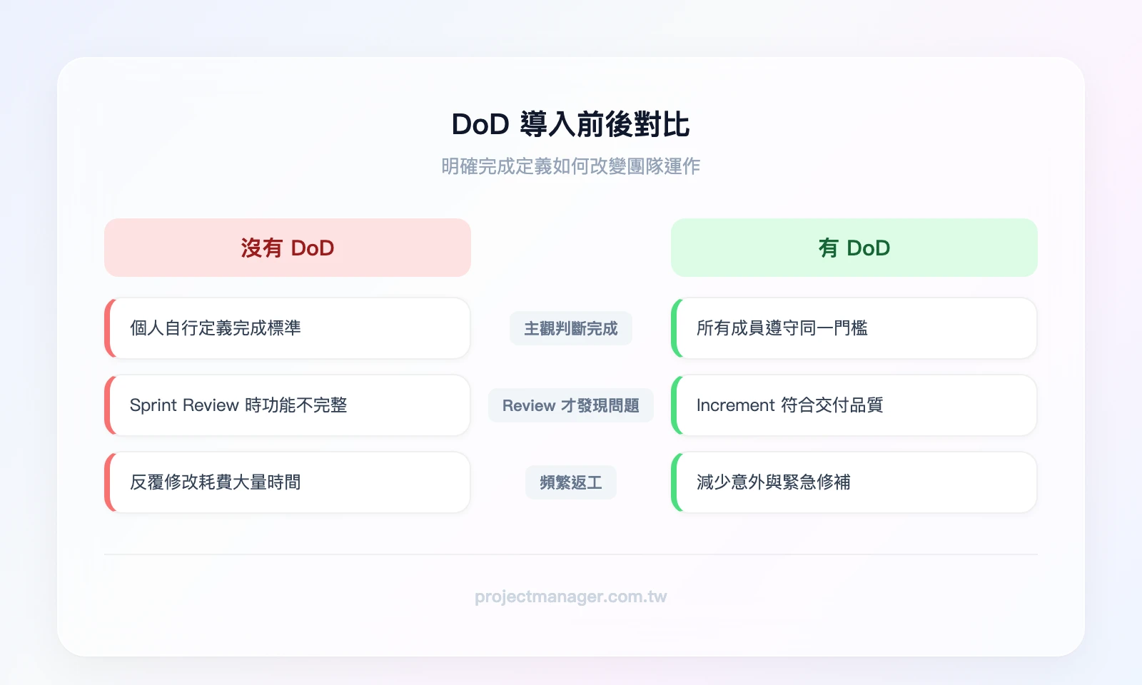 DoD 前後對比——左欄「沒有 DoD」：個人主觀判斷完成、Sprint Review 發現功能不完整、頻繁返工；右欄「有 DoD」：團隊共識標準、每個 Increment 可交付、品質穩定可預測