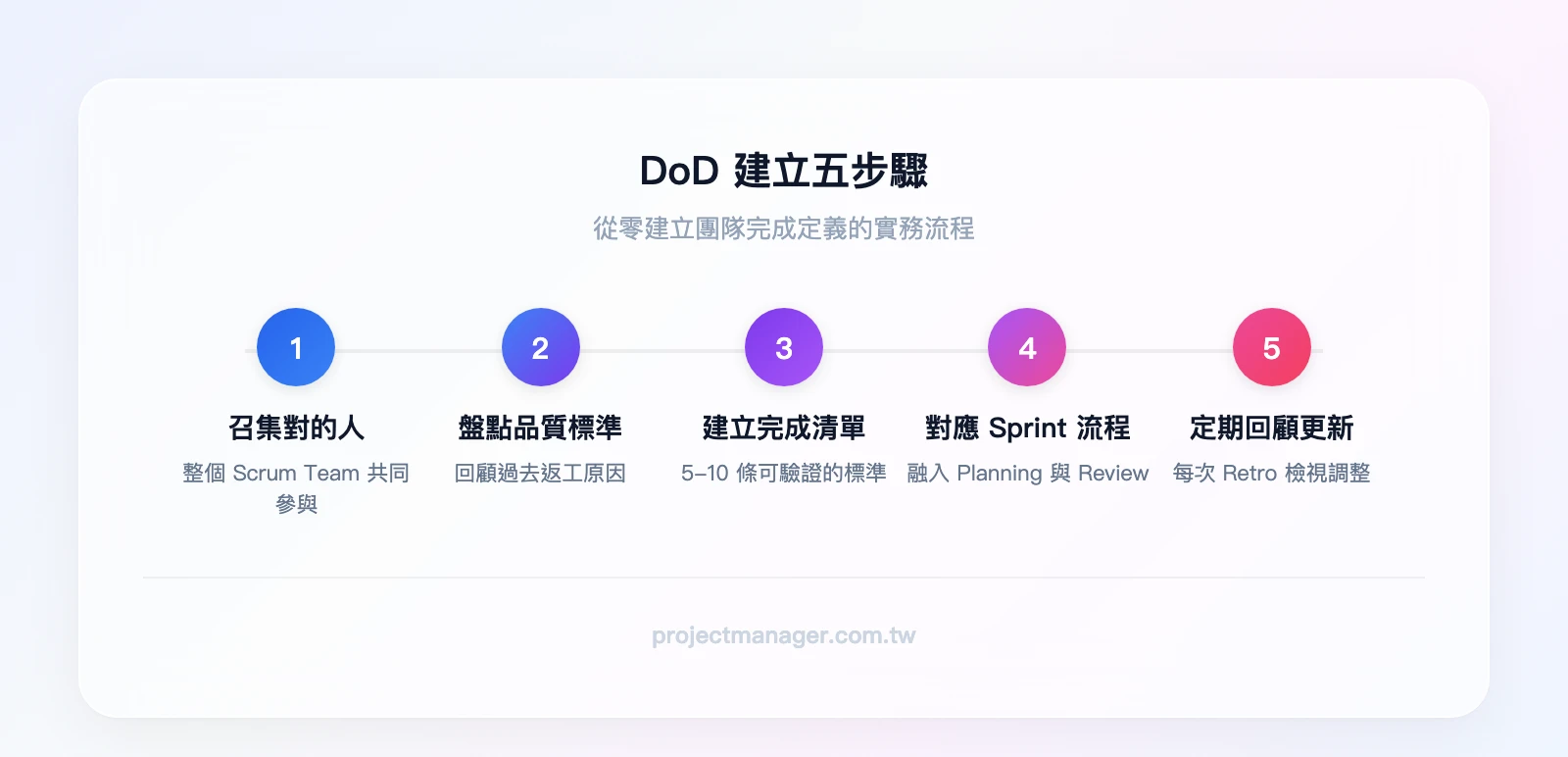 DoD 建立五步驟流程：召集對的人→盤點品質標準→建立完成清單→對應 Sprint 流程→定期回顧更新
