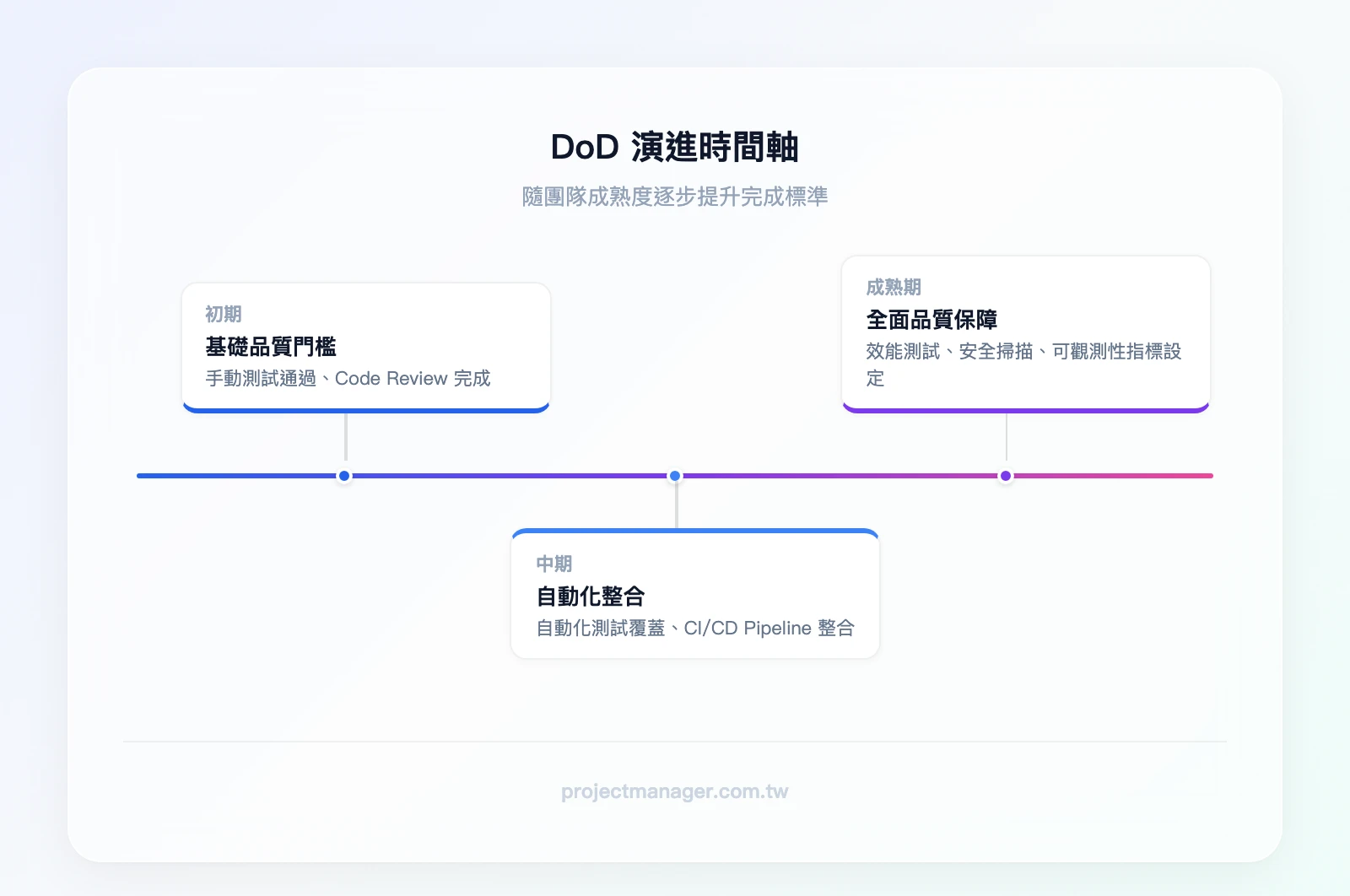DoD 演進時間軸——初期：手動測試＋Code Review、中期：自動化測試＋CI/CD 整合、成熟期：效能測試＋安全掃描＋可觀測性指標