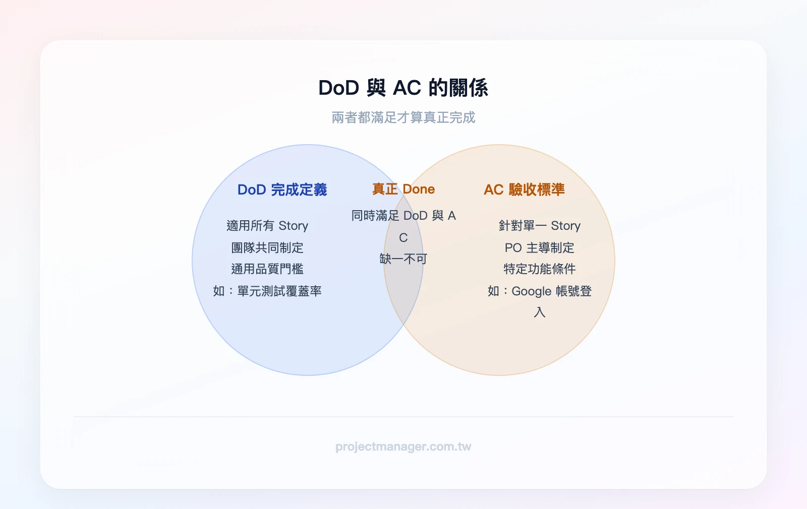 DoD 與 AC 的關係——左圈 DoD 通用完成標準（適用所有 Story）、右圈 AC 特定驗收條件（針對單一 Story）、重疊區域 兩者都滿足才算真正 Done