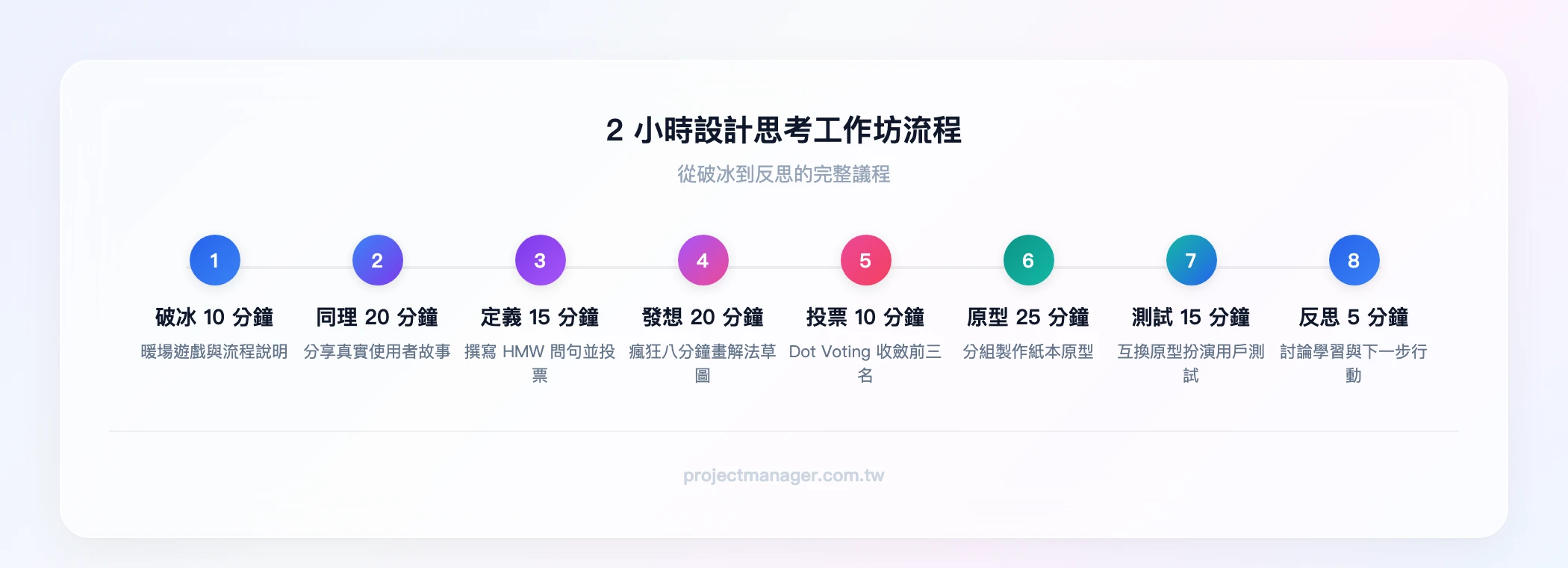 2小時設計思考工作坊流程——破冰10分鐘 → 同理20分鐘 → 定義15分鐘 → 發想20分鐘 → 投票10分鐘 → 原型25分鐘 → 測試15分鐘 → 反思5分鐘