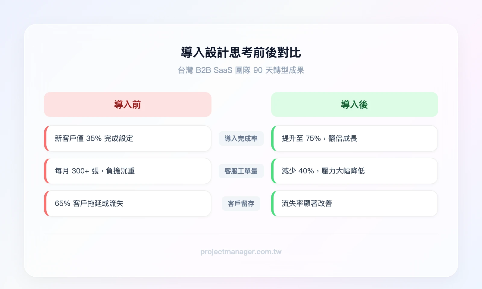 導入設計思考前後對比——Before：導入完成率 35%、客服工單量高、客戶流失嚴重；After：導入完成率 75%、客服工單減少 40%、客戶留存改善