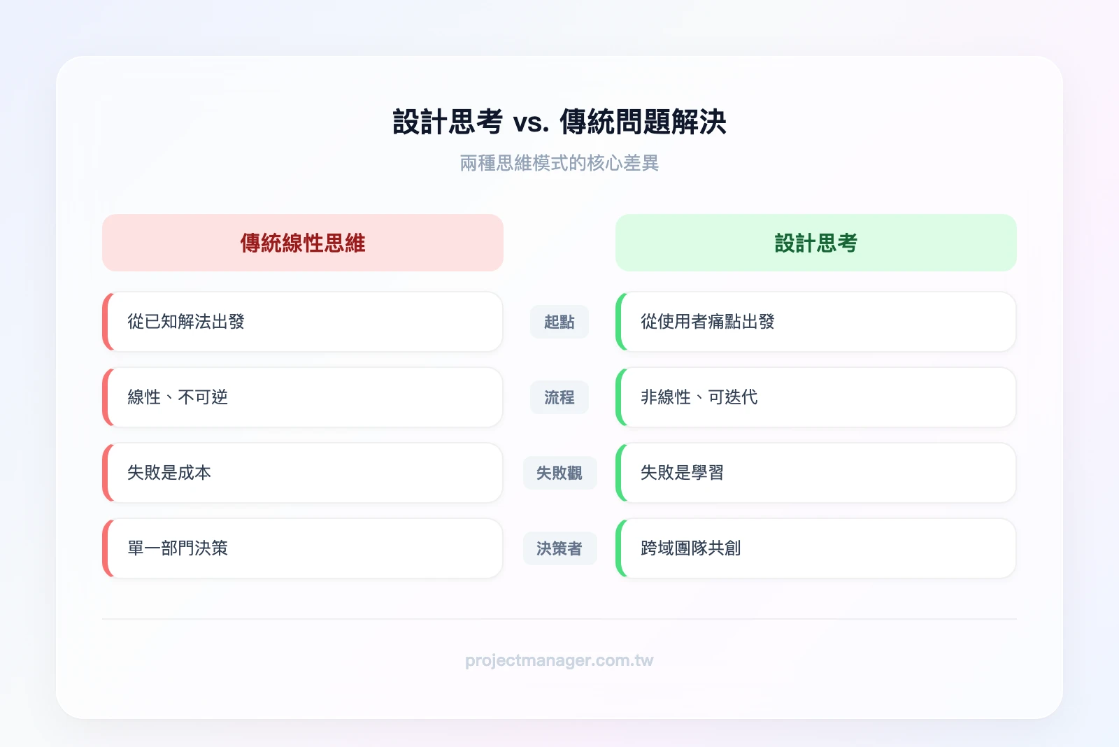 設計思考 vs. 傳統問題解決對比——左欄「傳統線性思維」：從解法出發、線性不可逆、失敗是成本、單一部門決策；右欄「設計思考」：從痛點出發、非線性可迭代、失敗是學習、跨域團隊共創