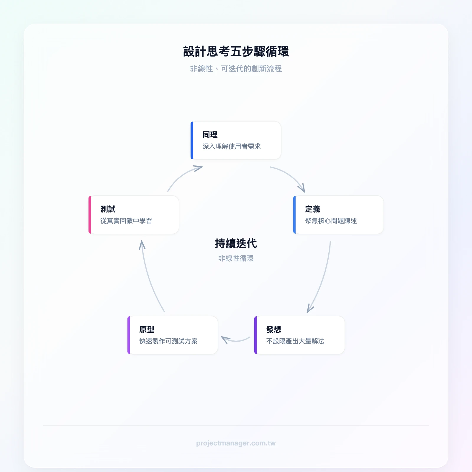 設計思考五步驟循環流程——同理 Empathize → 定義 Define → 發想 Ideate → 原型 Prototype → 測試 Test → 回到同理（非線性可迭代）