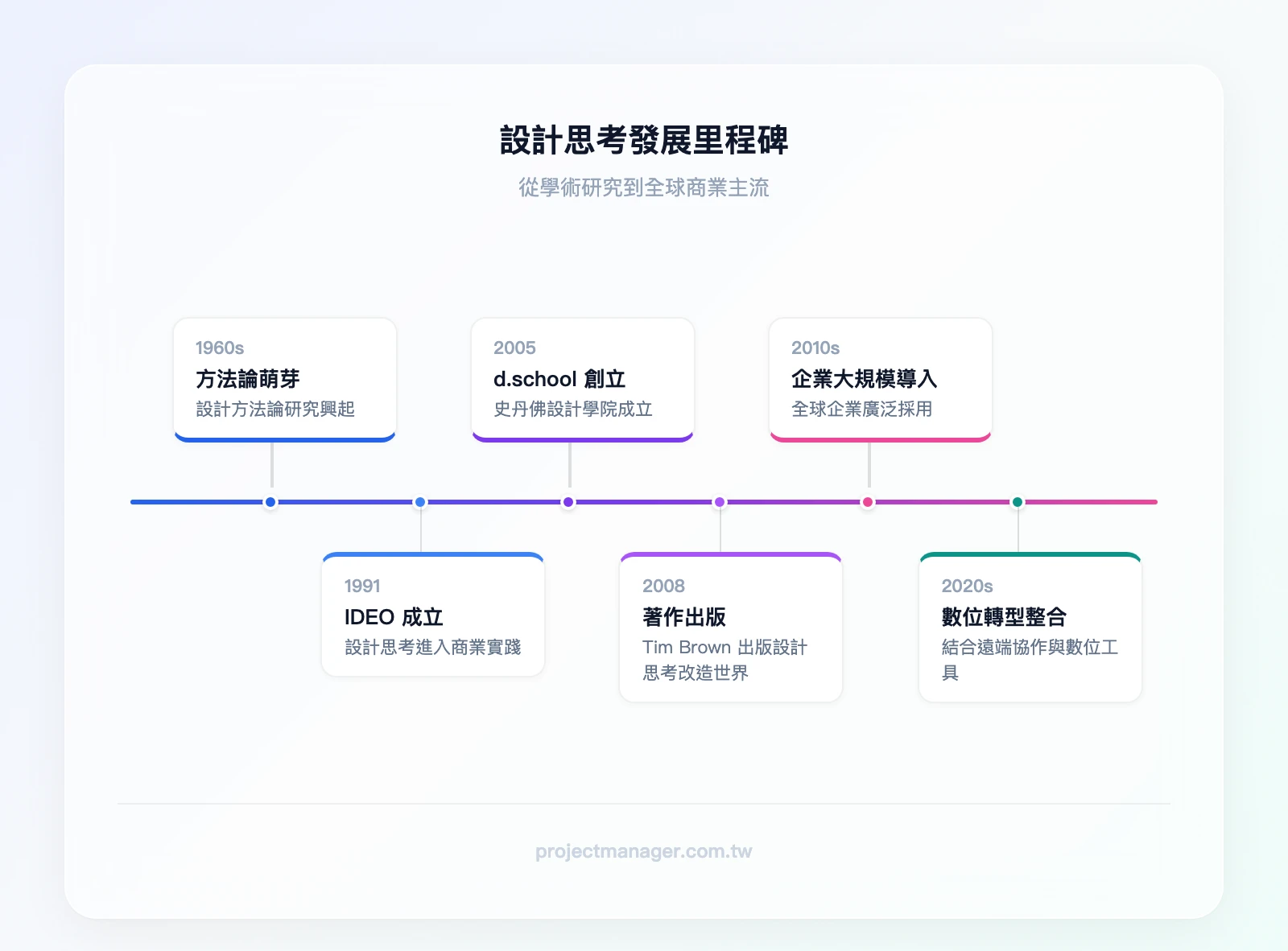 設計思考發展里程碑——1960s 設計方法論研究萌芽、1991 IDEO 成立、史丹佛 d.school 創立、Tim Brown 出版《設計思考改造世界》、s 全球企業大規模導入、s 結合數位轉型與遠端協作