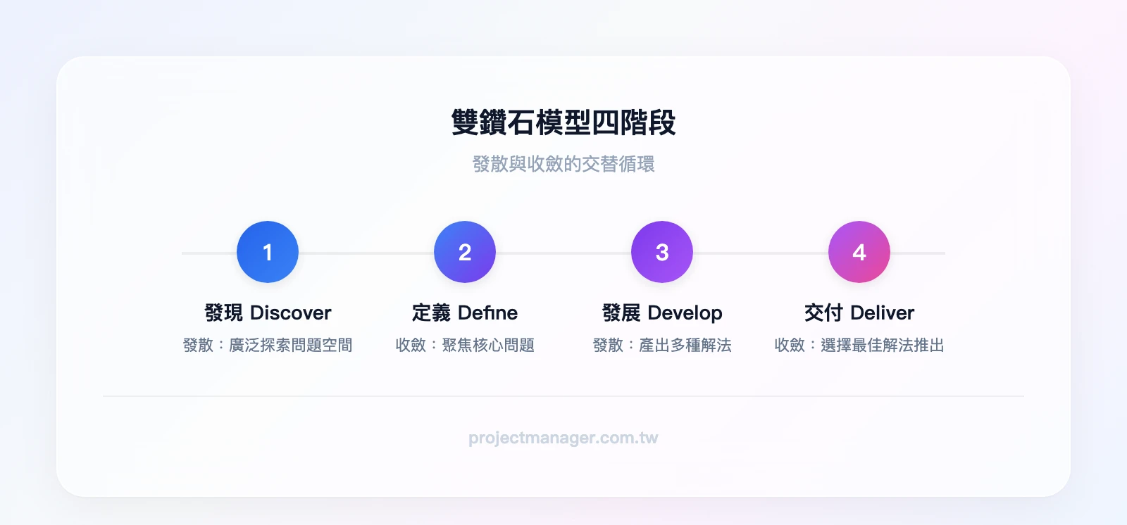 雙鑽石模型四階段——發現 Discover（發散）→ 定義 Define（收斂）→ 發展 Develop（發散）→ 交付 Deliver（收斂）