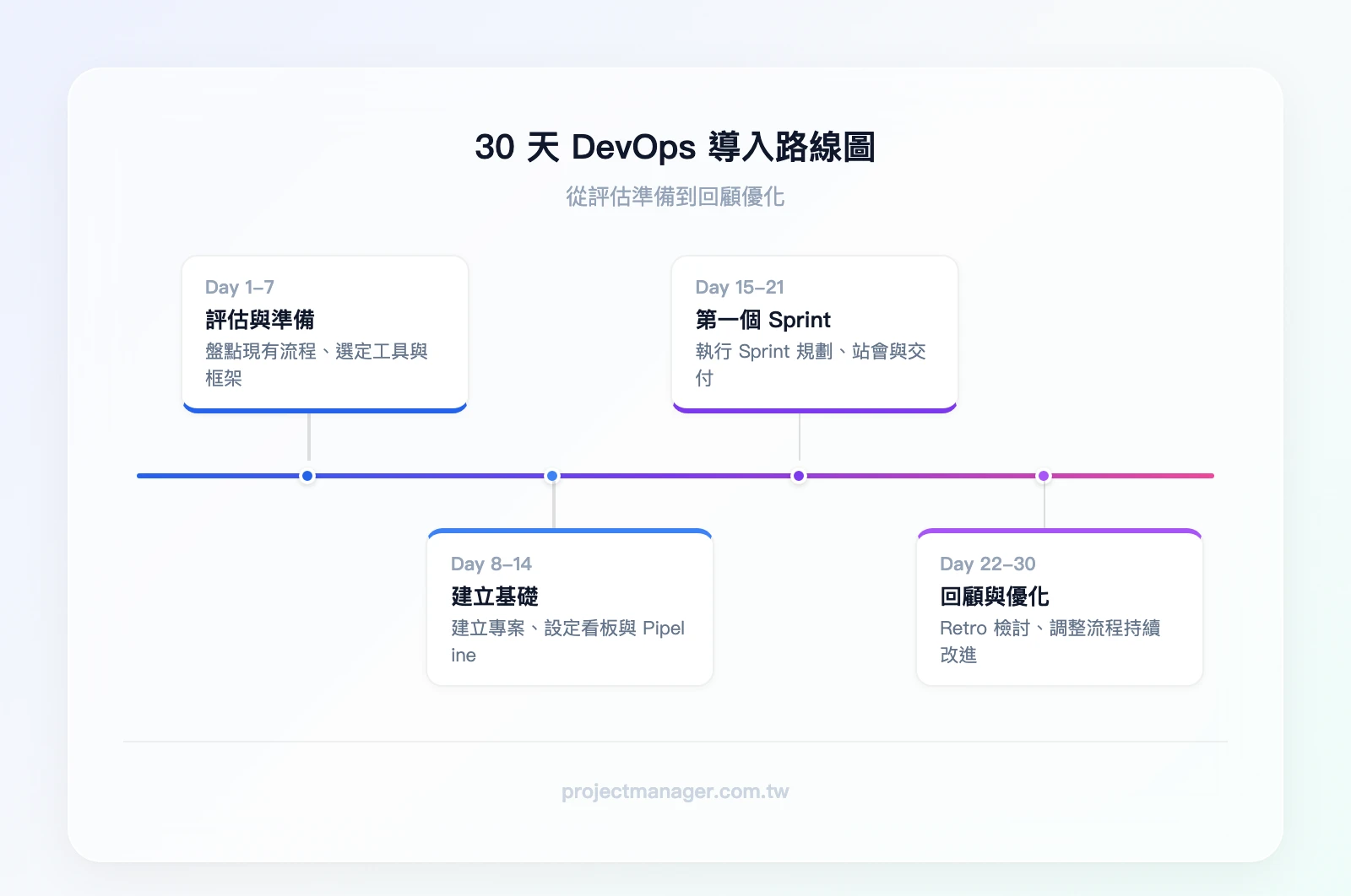 30天DevOps導入路線圖：第1-7天「評估與準備」→ 第8-14天「建立基礎」→ 第15-21天「第一個Sprint」→ 第22-30天「回顧與優化」