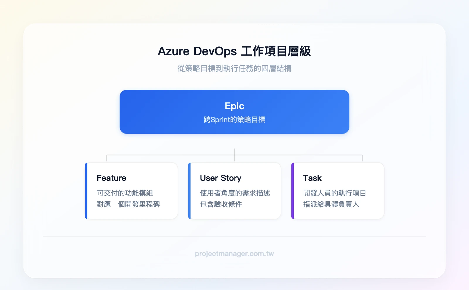 Azure DevOps 工作項目層級：Epic（策略目標）→ Feature（功能模組）→ User Story（使用者需求）→ Task（執行任務）