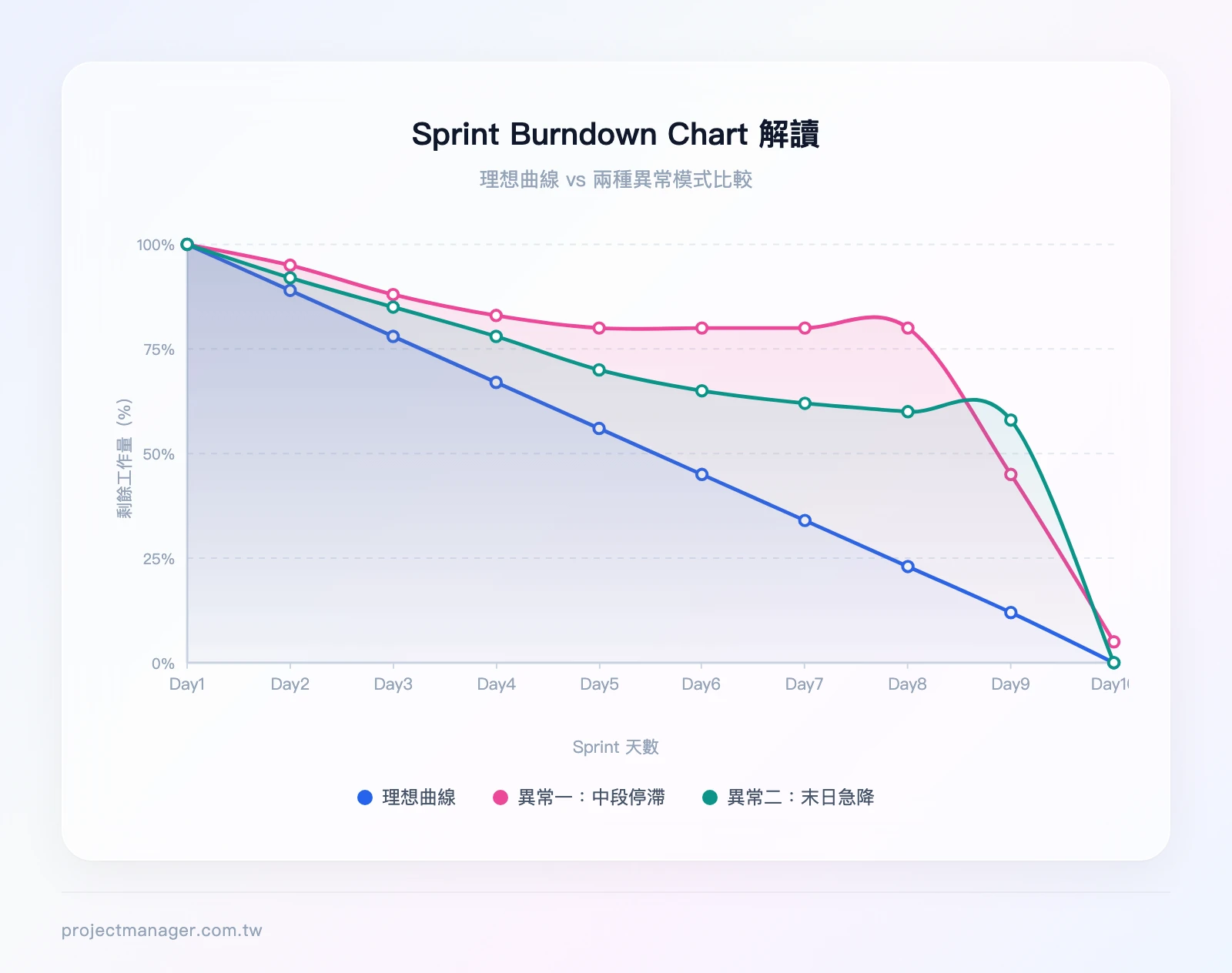 Burndown Chart 比較：理想曲線（從100平滑下降至0）vs 異常曲線一（中段平坦，Sprint第8天仍在80%）vs 異常曲線二（最後一天從60%急降至0%）