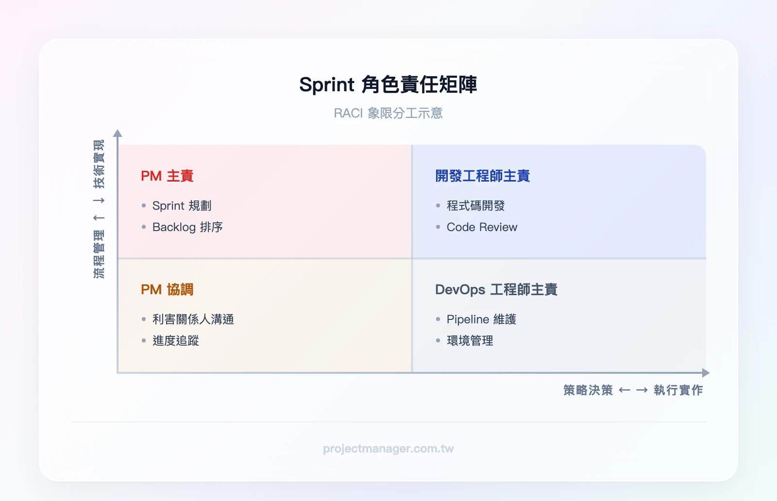 Sprint 中的 RACI 矩陣（2×2象限）：橫軸為「策略決策/執行實作」，縱軸為「流程管理/技術實現」。PM 在策略決策＋流程管理象限（R：Sprint規劃、Backlog排序）；DevOps工程師在技術實現＋執行實作象限（R：Pipeline