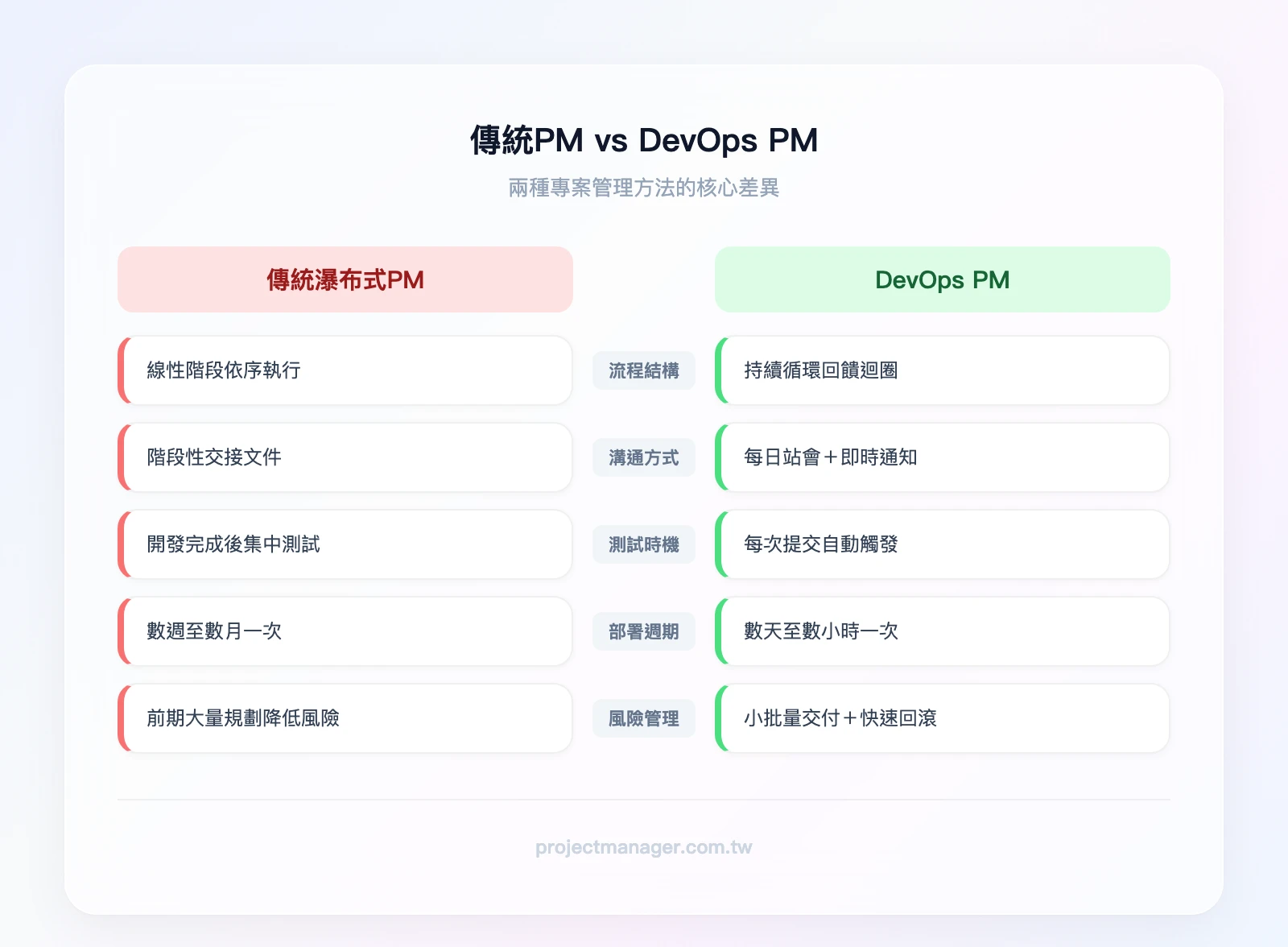 傳統PM vs DevOps PM 比較：左欄「傳統瀑布式」——線性流程、階段交接、集中測試、長週期部署；右欄「DevOps PM」——循環流程、持續回饋、自動化測試、頻繁部署