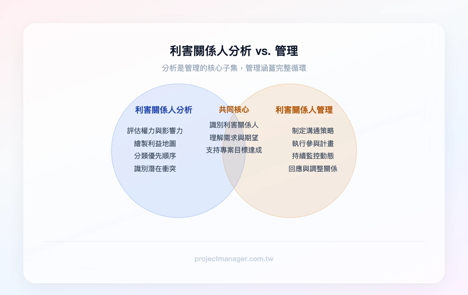 利害關係人分析 vs. 利害關係人管理——分析是管理的子集，分析聚焦「評估權力與利益」，管理涵蓋「識別、分析、策略、監控」完整循環
