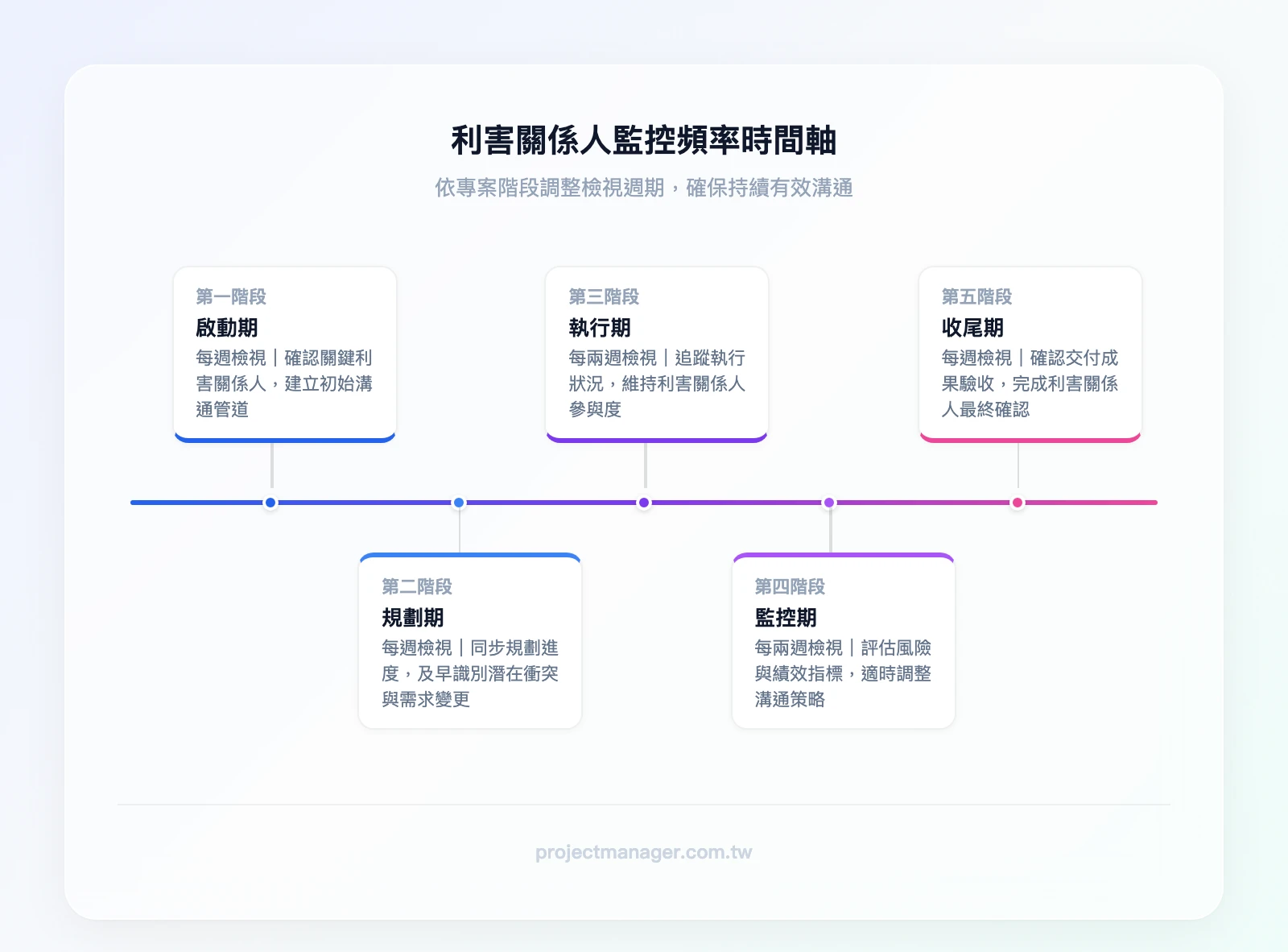 利害關係人監控頻率時間軸——啟動期（每週檢視）→規劃期（每週檢視）→執行期（每兩週檢視）→監控期（每兩週檢視）→收尾期（每週檢視）