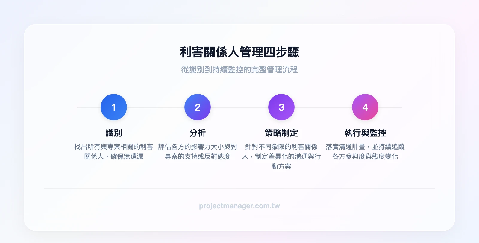 利害關係人管理四步驟流程：識別（找出所有相關方）→分析（評估影響力與態度）→策略制定（針對不同象限制定行動）→執行與監控（持續追蹤參與度變化）
