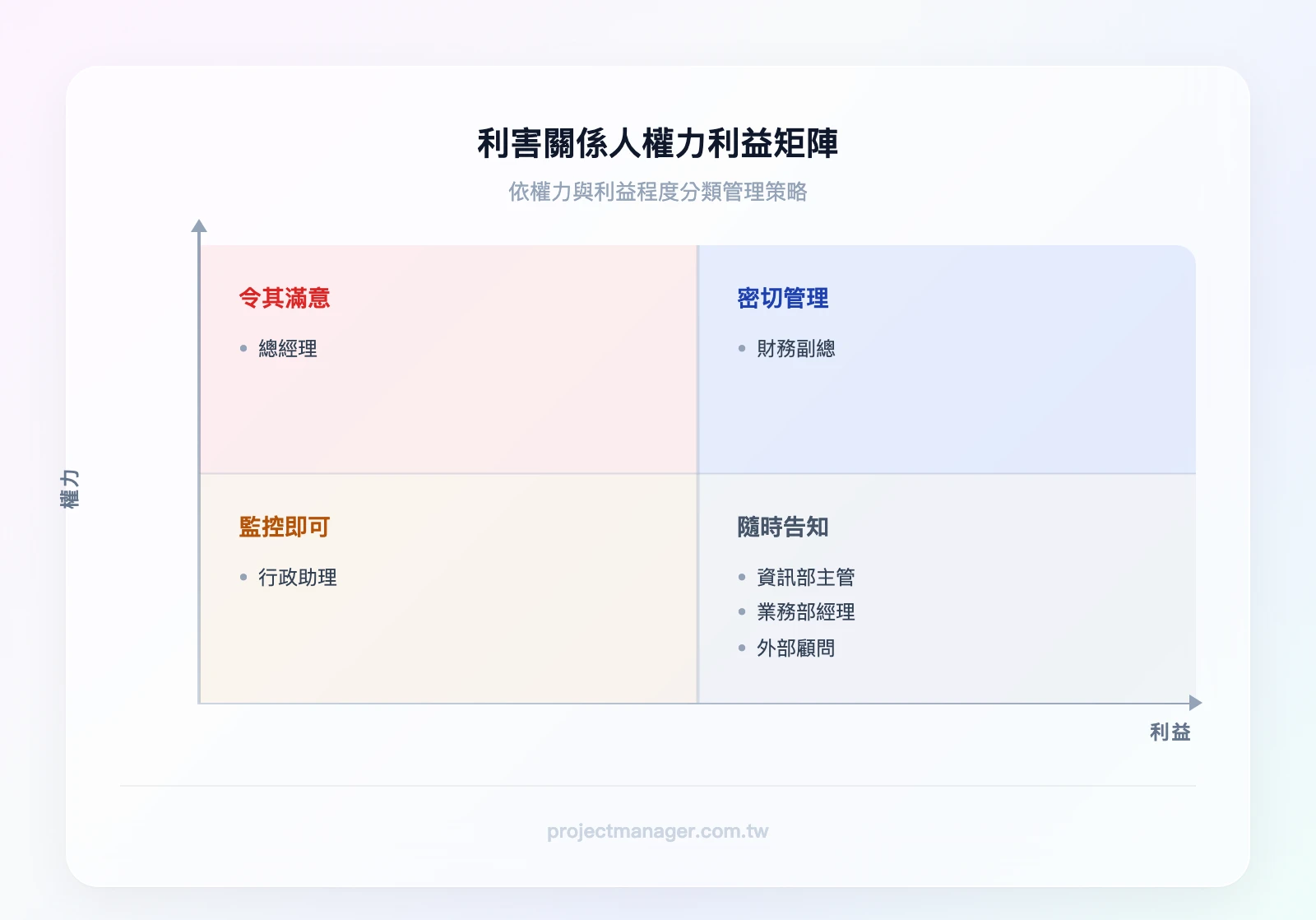 權力利益矩陣2x2象限——高權力高利益（密切管理）：財務副總；高權力低利益（令其滿意）：總經理；低權力高利益（隨時告知）：資訊部主管、業務部經理、外部顧問；低權力低利益（監控即可）：行政助理