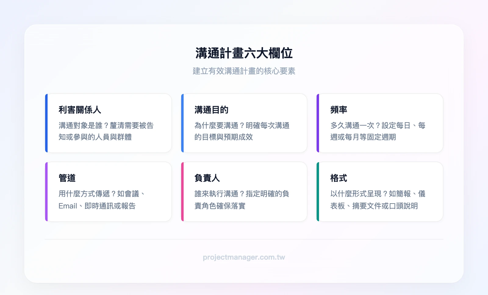 溝通計畫六大欄位：利害關係人（溝通對象）、溝通目的（為什麼溝通）、頻率（多久一次）、管道（用什麼方式）、負責人（誰來執行）、格式（什麼形式呈現）