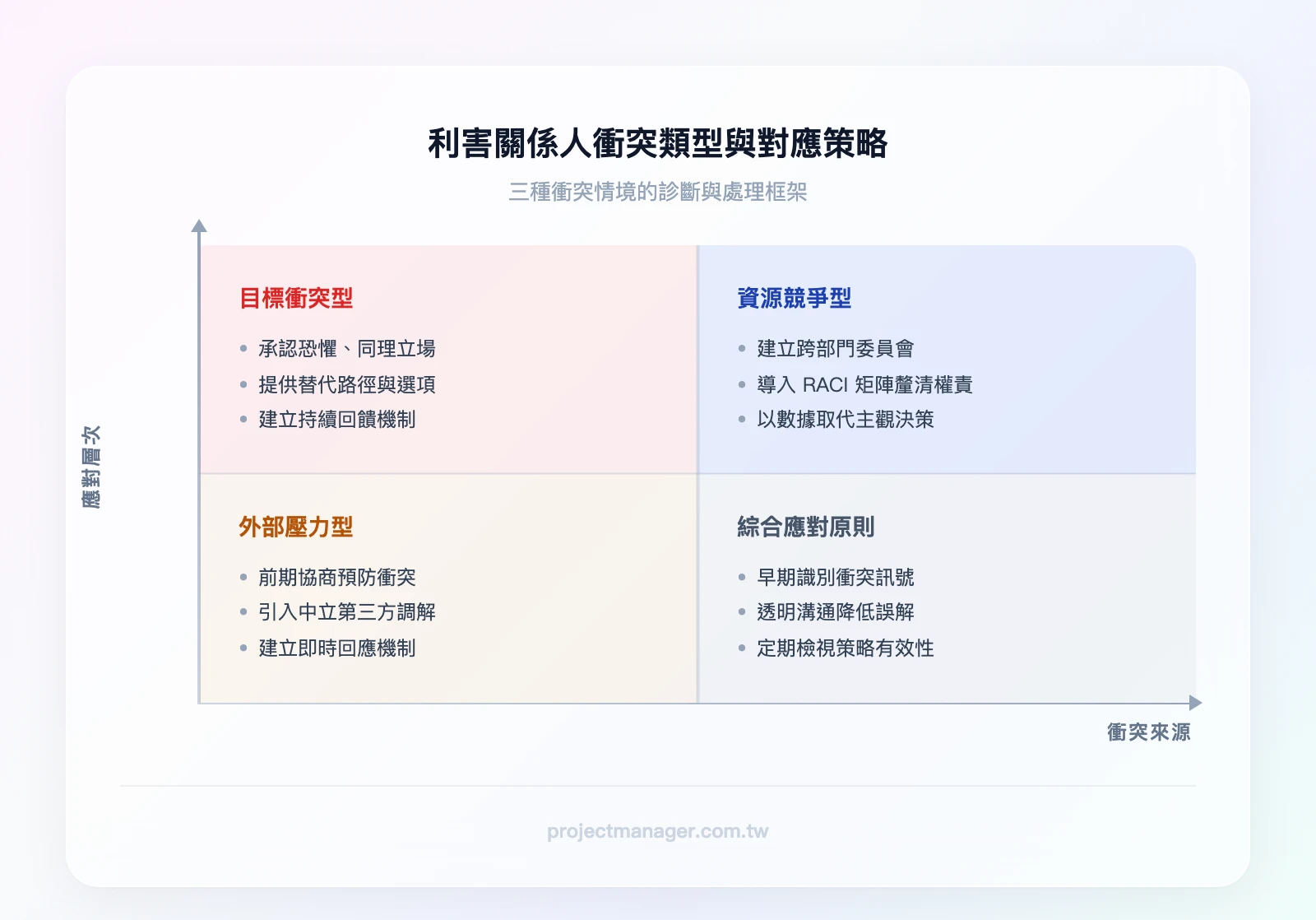 三種利害關係人衝突類型與對應策略：1.目標衝突型—承認恐懼、提供替代路徑、建立回饋機制；2.資源競爭型—建立委員會、導入RACI矩陣、用數據決策；3.外部壓力型—前期協商、引入第三方、即時回應機制