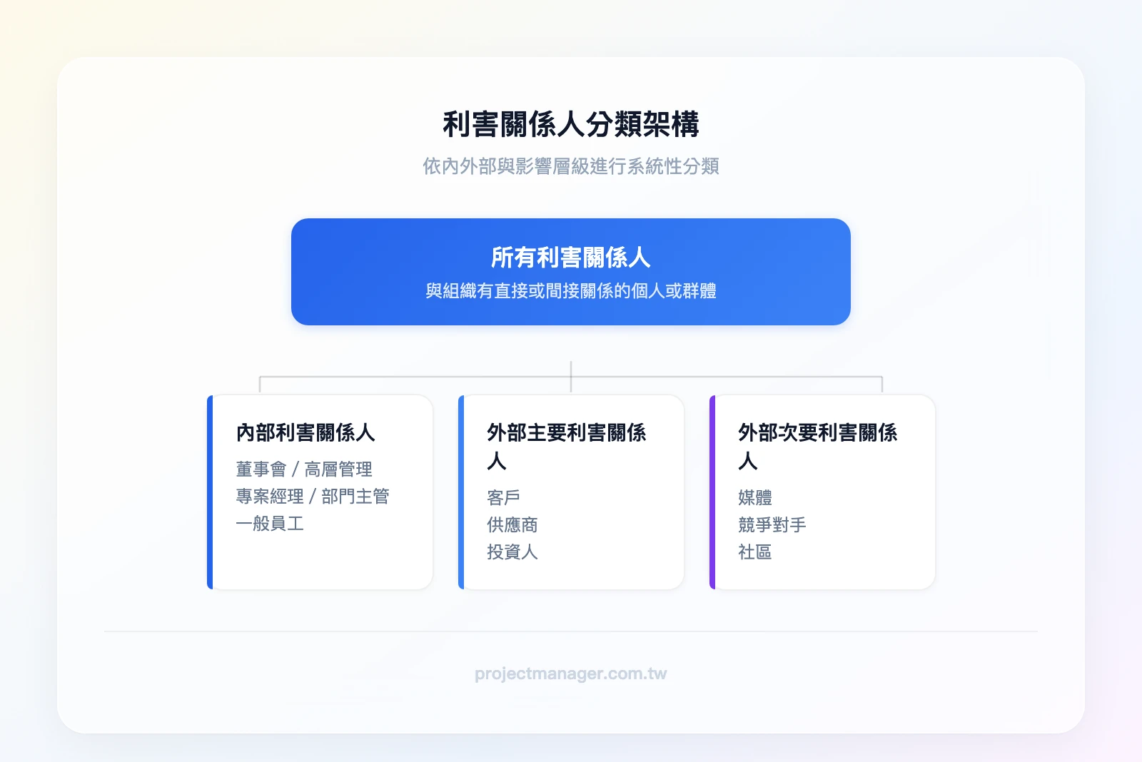 利害關係人分類架構：頂層為「所有利害關係人」，第二層分為「內部」與「外部」，第三層內部分為「董事會/高層、專案經理/部門主管、一般員工」，外部分為「主要（客戶、供應商、投資人）」與「次要（媒體、競爭對手、社區）」