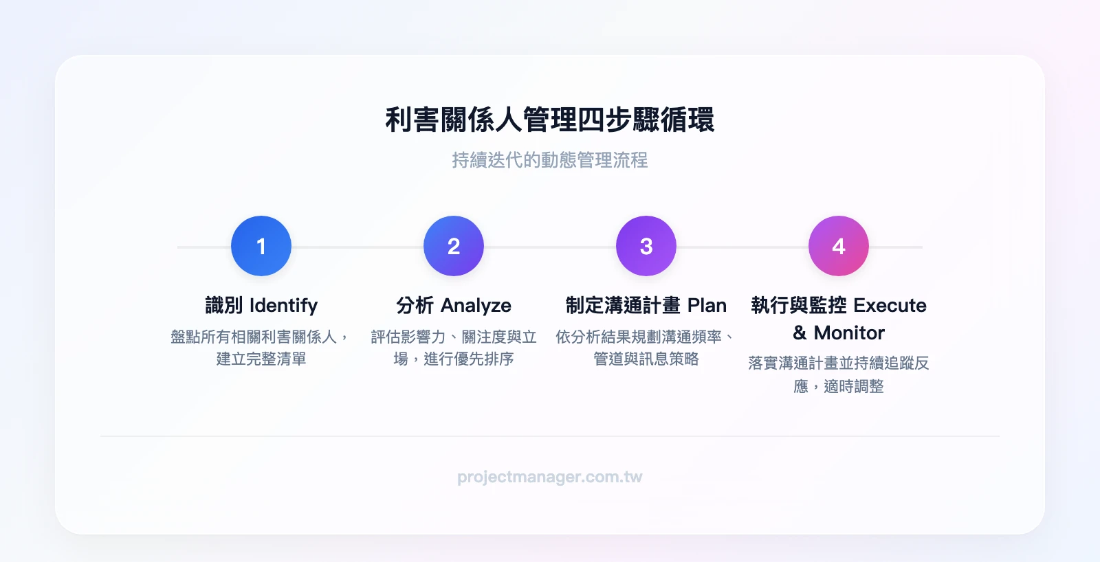 利害關係人管理四步驟循環：識別（Identify）→ 分析（Analyze）→ 制定溝通計畫（Plan）→ 執行與監控（Execute &amp; Monitor）→ 回到識別