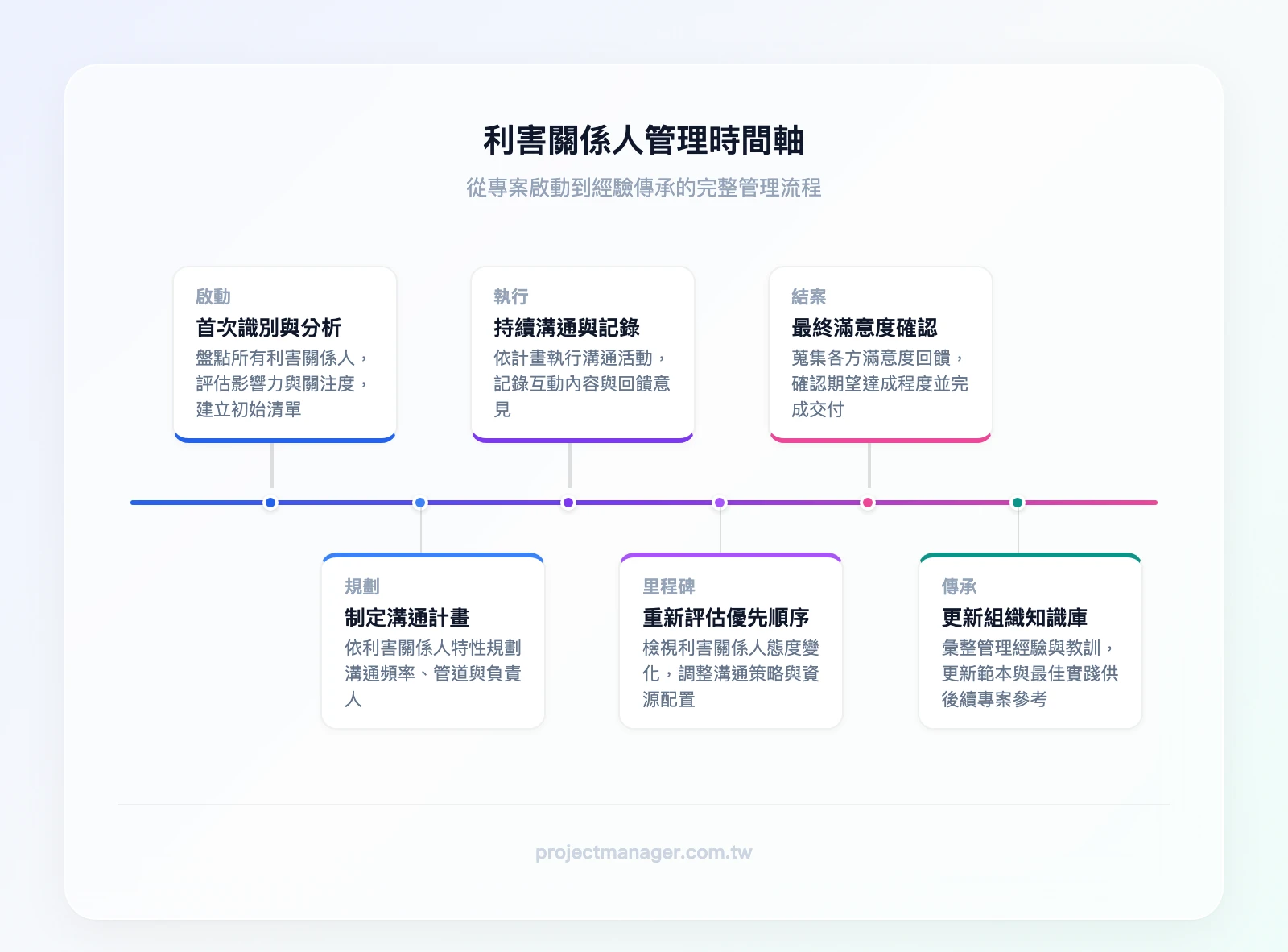 利害關係人管理時間軸：專案啟動（完成首次識別與分析）→ 規劃階段（制定溝通計畫）→ 執行階段（持續溝通與記錄）→ 里程碑檢查點（重新評估態度與優先順序）→ 結案階段（最終滿意度確認）→ 經驗傳承（更新組織知識庫）