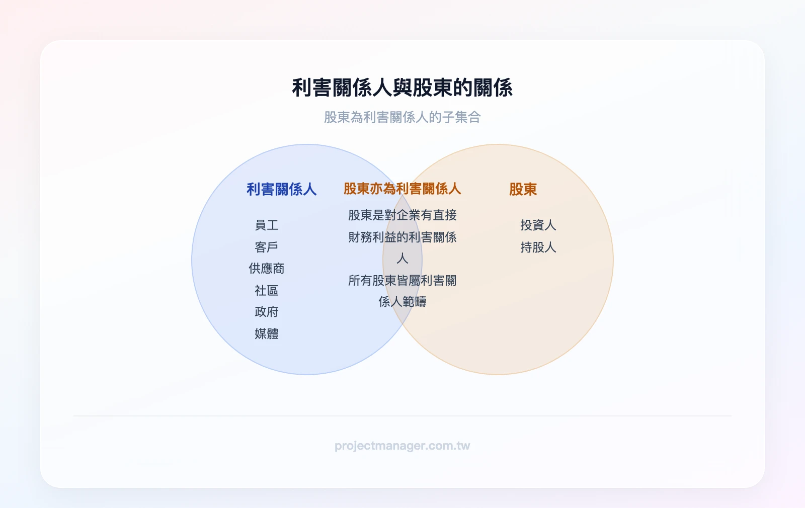 利害關係人與股東的關係：大圓為利害關係人（含員工、客戶、供應商、社區、政府、媒體），小圓為股東（投資人、持股人），股東完全包含在利害關係人範圍內