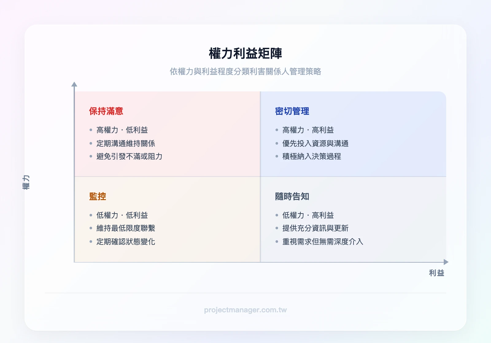 權力利益矩陣四象限：Y軸為權力（高/低），X軸為利益（低/高）。左上「高權力低利益：保持滿意」，右上「高權力高利益：密切管理」，左下「低權力低利益：監控」，右下「低權力高利益：隨時告知」