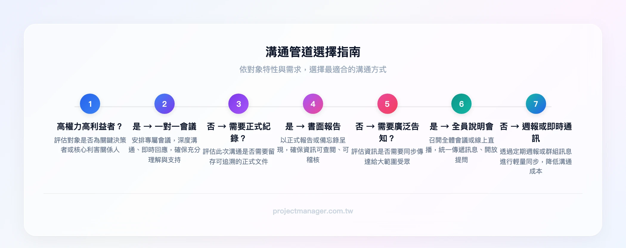 溝通管道選擇指南：條件1「是否為高權力高利益者？」→ 是：一對一會議 → 否：條件2「是否需要正式紀錄？」→ 是：書面報告 → 否：條件3「是否需要廣泛告知？」→ 是：全員說明會 → 否：週報或即時通訊