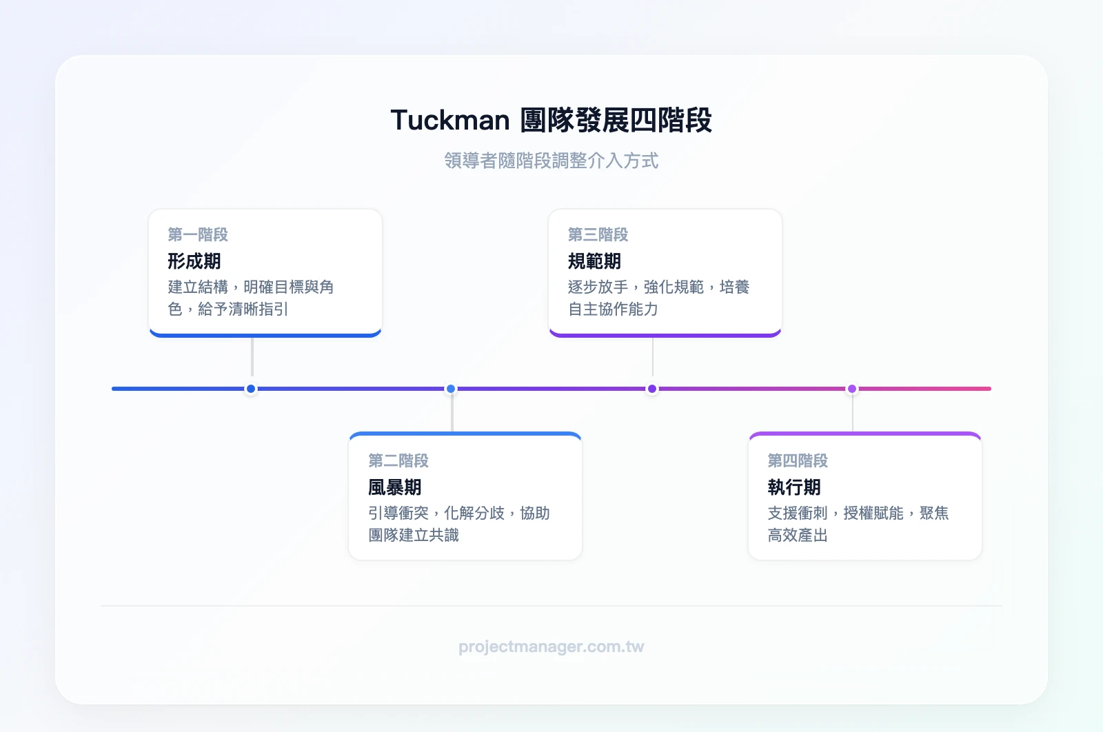 Tuckman團隊發展四階段：形成期（建立結構）→ 風暴期（引導衝突）→ 規範期（逐步放手）→ 執行期（支援衝刺）