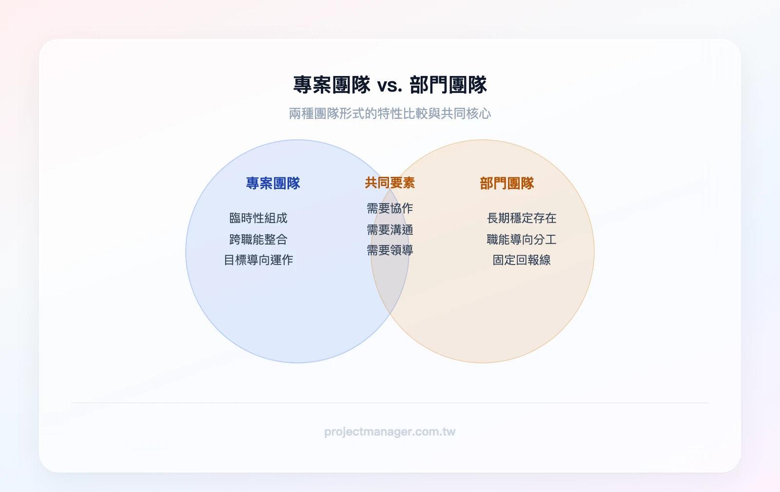專案團隊 vs. 部門團隊的重疊比較：專案團隊獨有（臨時性、跨職能、目標導向）、重疊區（需要協作、需要溝通、需要領導）、部門團隊獨有（長期穩定、職能導向、固定回報線）