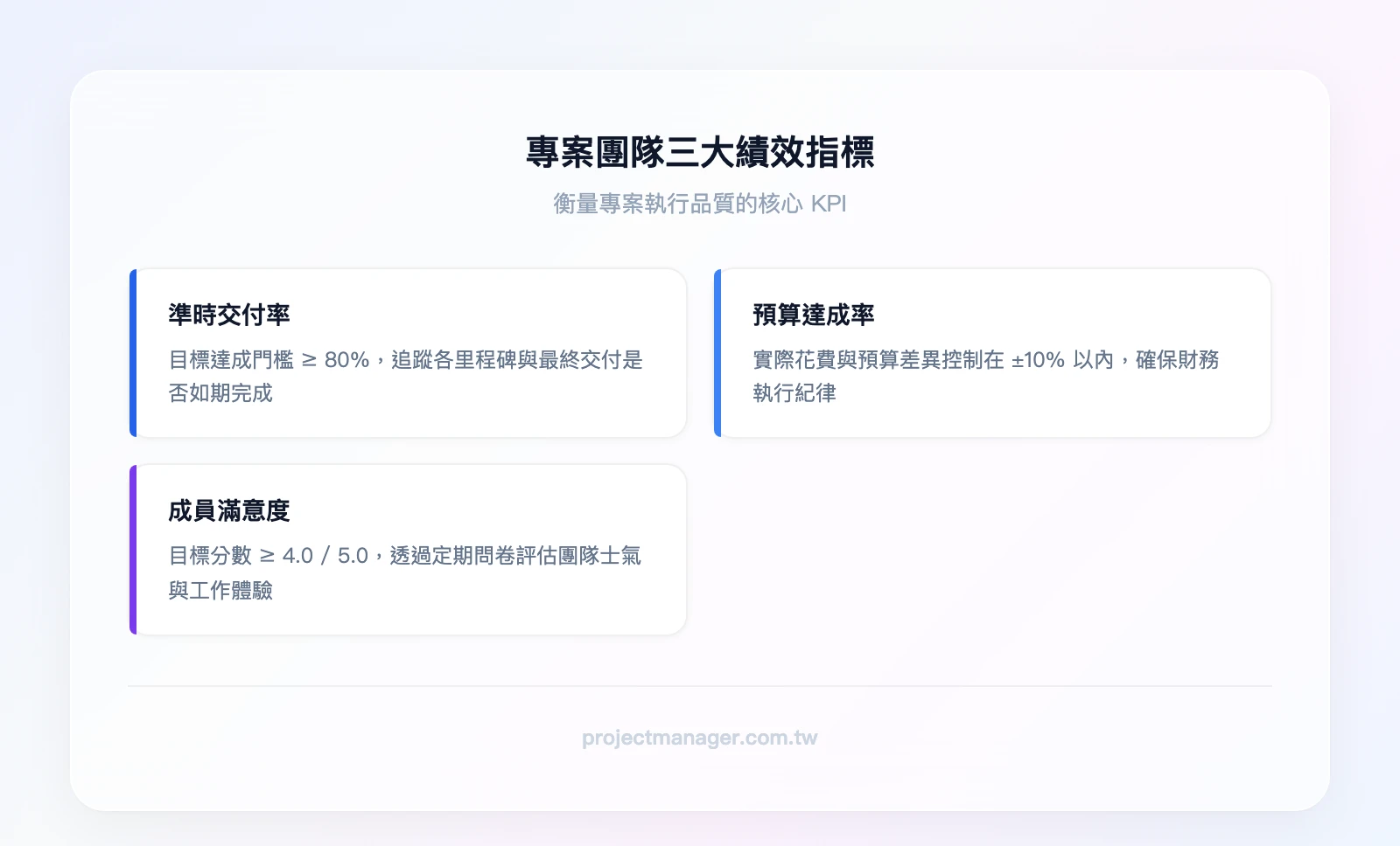 專案團隊三大績效指標：準時交付率（目標≥80%）、預算達成率（差異≤10%）、成員滿意度（目標≥4.0/5.0）