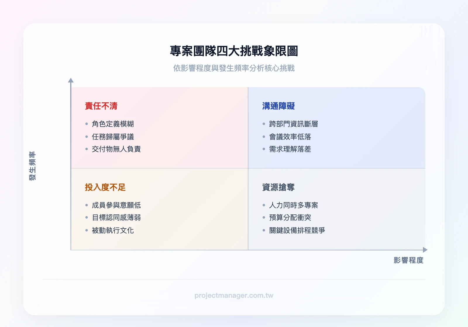 專案團隊四大挑戰象限圖：X軸為影響程度（低→高）、Y軸為發生頻率（低→高），四象限分別為：溝通障礙（高頻高影響）、責任不清（高頻中影響）、資源搶奪（中頻高影響）、投入度不足（中頻中影響）