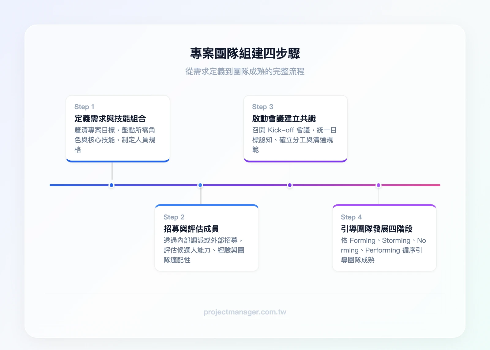 專案團隊組建四步驟：定義需求與技能組合 → 招募與評估成員 → 啟動會議建立共識 → 引導團隊發展四階段