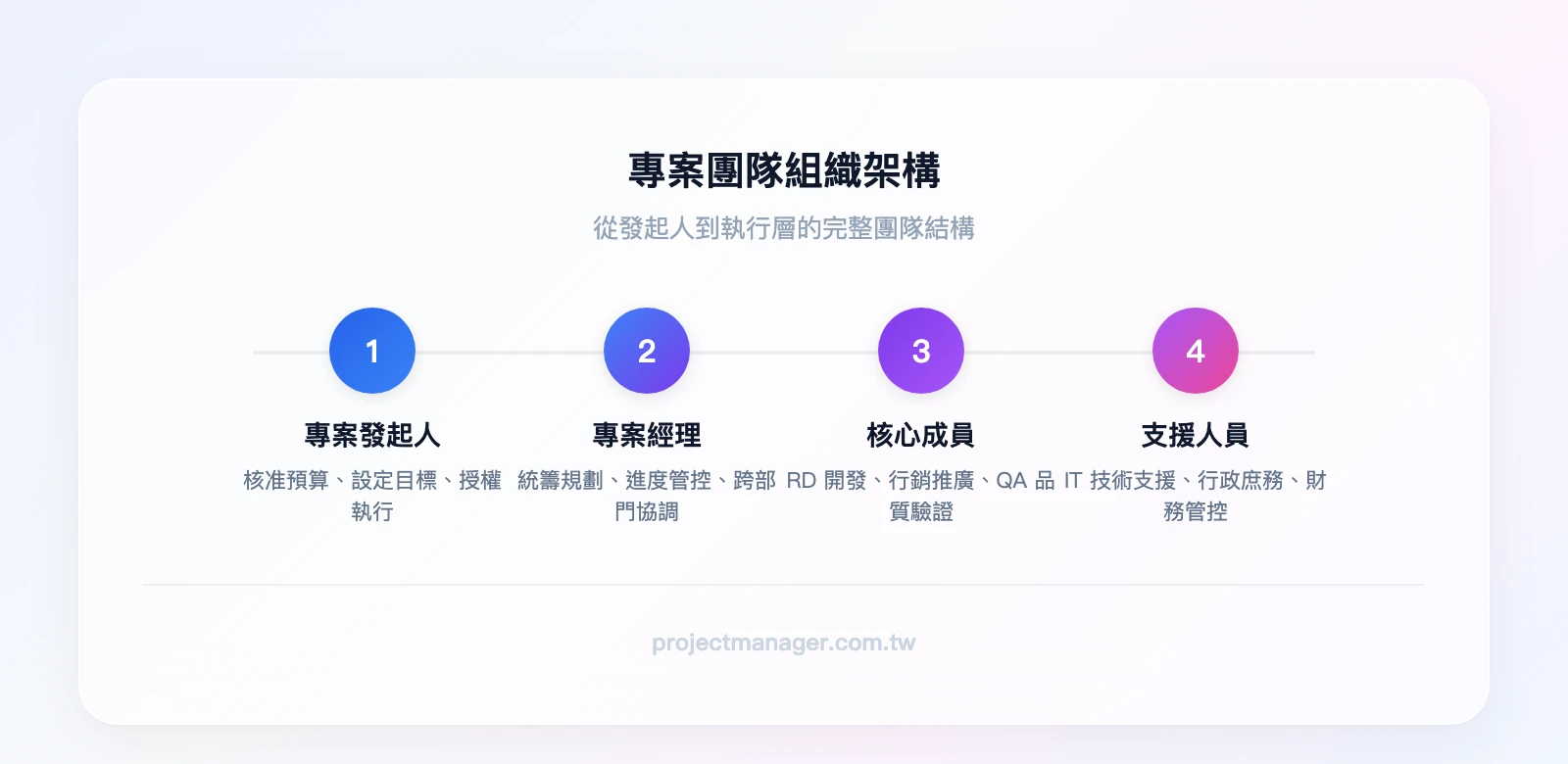 專案團隊組織架構圖：專案發起人（頂層）→ 專案經理 → 核心成員（RD、行銷、QA）+ 支援人員（IT、行政、財務）