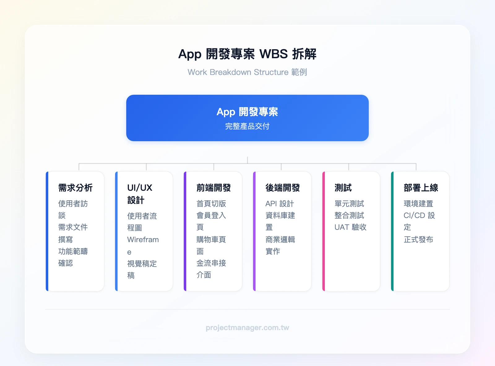 WBS 拆解範例：App開發專案→需求分析、UI/UX設計、前端開發、後端開發、測試、部署上線→前端開發下拆：首頁切版、會員登入頁、購物車頁面、金流串接介面