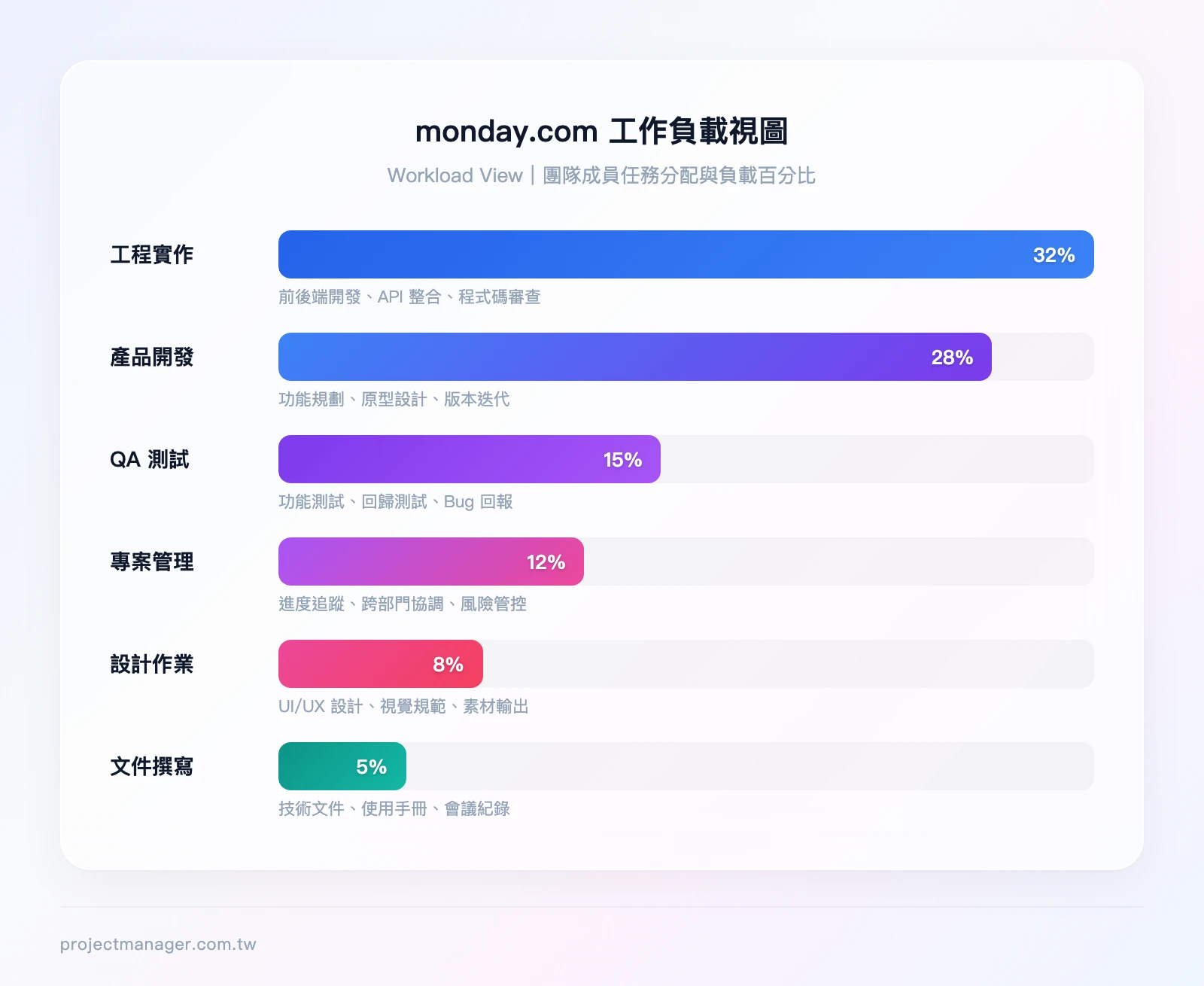 monday.com 工作負載視圖（Workload View），顯示團隊成員的任務分配與負載百分比