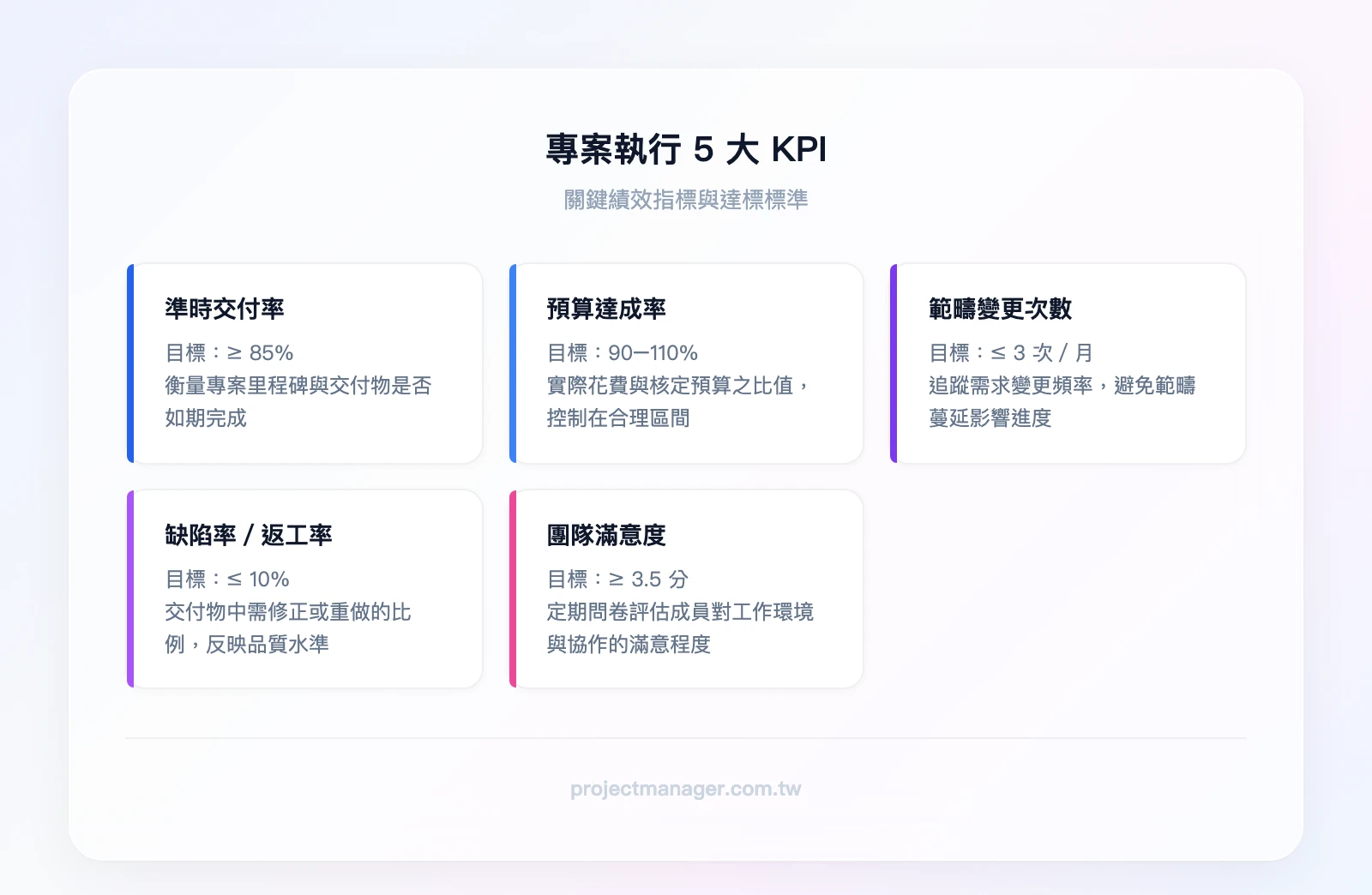 專案執行5大KPI：準時交付率（≥85%）、預算達成率（90-110%）、範疇變更次數（≤3次/月）、缺陷率/返工率（≤10%）、團隊滿意度（≥3.5分）